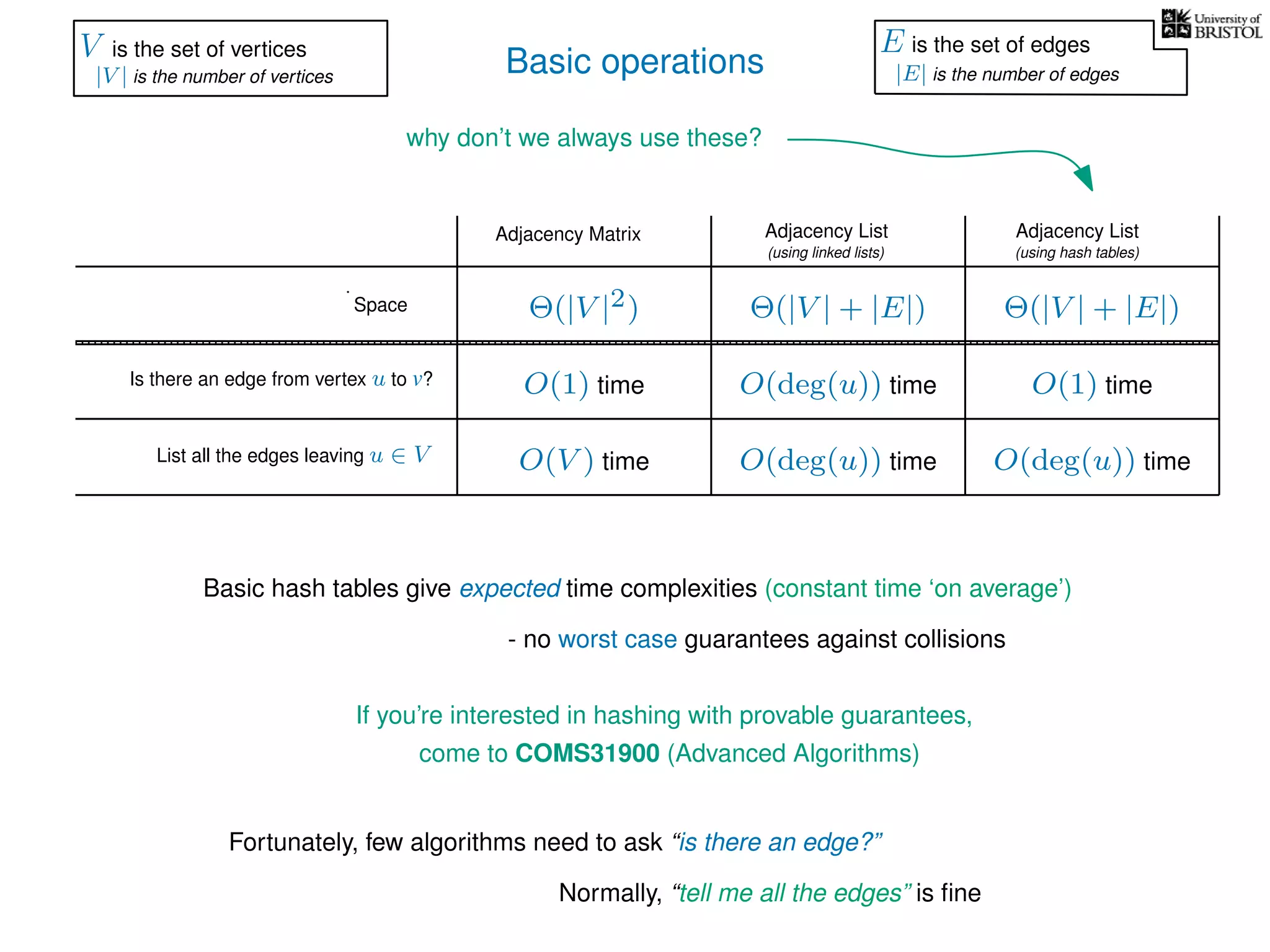 Basic operations
Adjacency Matrix Adjacency List
(using linked lists)
Is there an edge from vertex u to v?
List all the edges leaving u ∈ V
Space
Adjacency List
(using hash tables)
Θ(|V |2) Θ(|V | + |E|)
O(1) time
O(V ) time O(deg(u)) time
O(deg(u)) time
Θ(|V | + |E|)
O(deg(u)) time
O(1) time
why don’t we always use these?
V is the set of vertices
|V | is the number of vertices
E is the set of edges
|E| is the number of edges
Basic hash tables give expected time complexities (constant time ‘on average’)
- no worst case guarantees against collisions
If you’re interested in hashing with provable guarantees,
come to COMS31900 (Advanced Algorithms)
Fortunately, few algorithms need to ask “is there an edge?”
Normally, “tell me all the edges” is ﬁne
 