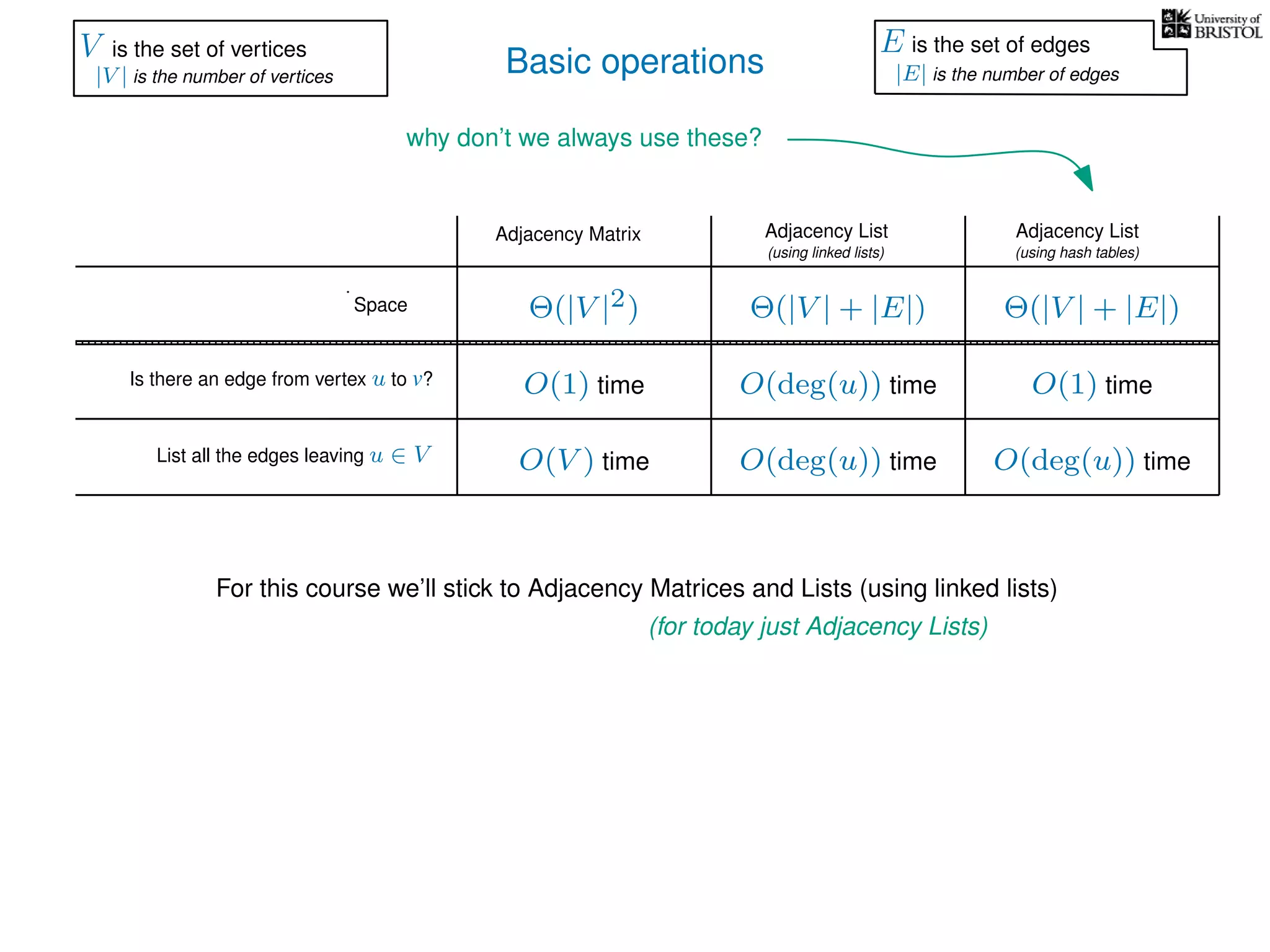 Basic operations
Adjacency Matrix Adjacency List
(using linked lists)
Is there an edge from vertex u to v?
List all the edges leaving u ∈ V
Space
Adjacency List
(using hash tables)
Θ(|V |2) Θ(|V | + |E|)
O(1) time
O(V ) time O(deg(u)) time
O(deg(u)) time
Θ(|V | + |E|)
O(deg(u)) time
O(1) time
why don’t we always use these?
V is the set of vertices
|V | is the number of vertices
E is the set of edges
|E| is the number of edges
For this course we’ll stick to Adjacency Matrices and Lists (using linked lists)
(for today just Adjacency Lists)
 