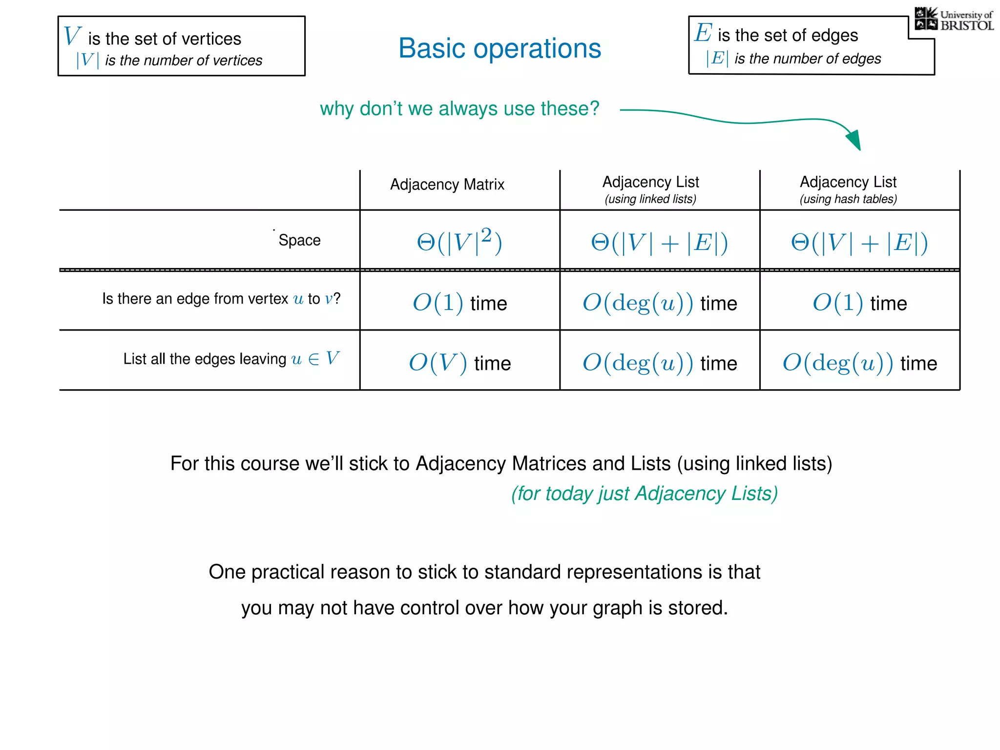 Basic operations
Adjacency Matrix Adjacency List
(using linked lists)
Is there an edge from vertex u to v?
List all the edges leaving u ∈ V
Space
Adjacency List
(using hash tables)
Θ(|V |2) Θ(|V | + |E|)
O(1) time
O(V ) time O(deg(u)) time
O(deg(u)) time
Θ(|V | + |E|)
O(deg(u)) time
O(1) time
why don’t we always use these?
V is the set of vertices
|V | is the number of vertices
E is the set of edges
|E| is the number of edges
For this course we’ll stick to Adjacency Matrices and Lists (using linked lists)
(for today just Adjacency Lists)
One practical reason to stick to standard representations is that
you may not have control over how your graph is stored.
 
