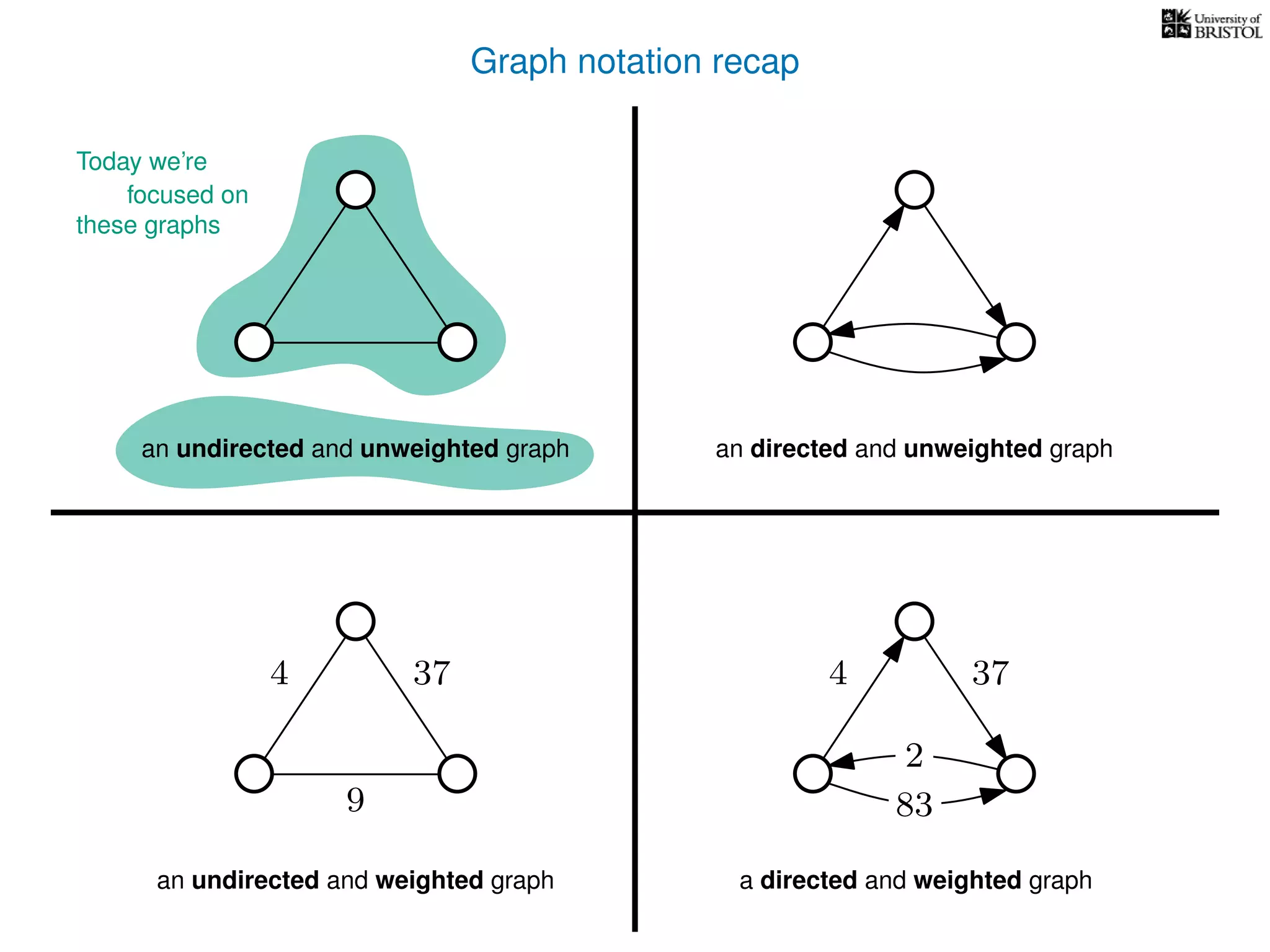 Graph notation recap
an undirected and unweighted graph an directed and unweighted graph
a directed and weighted graphan undirected and weighted graph
374
9
374
2
83
Today we’re
focused on
these graphs
 