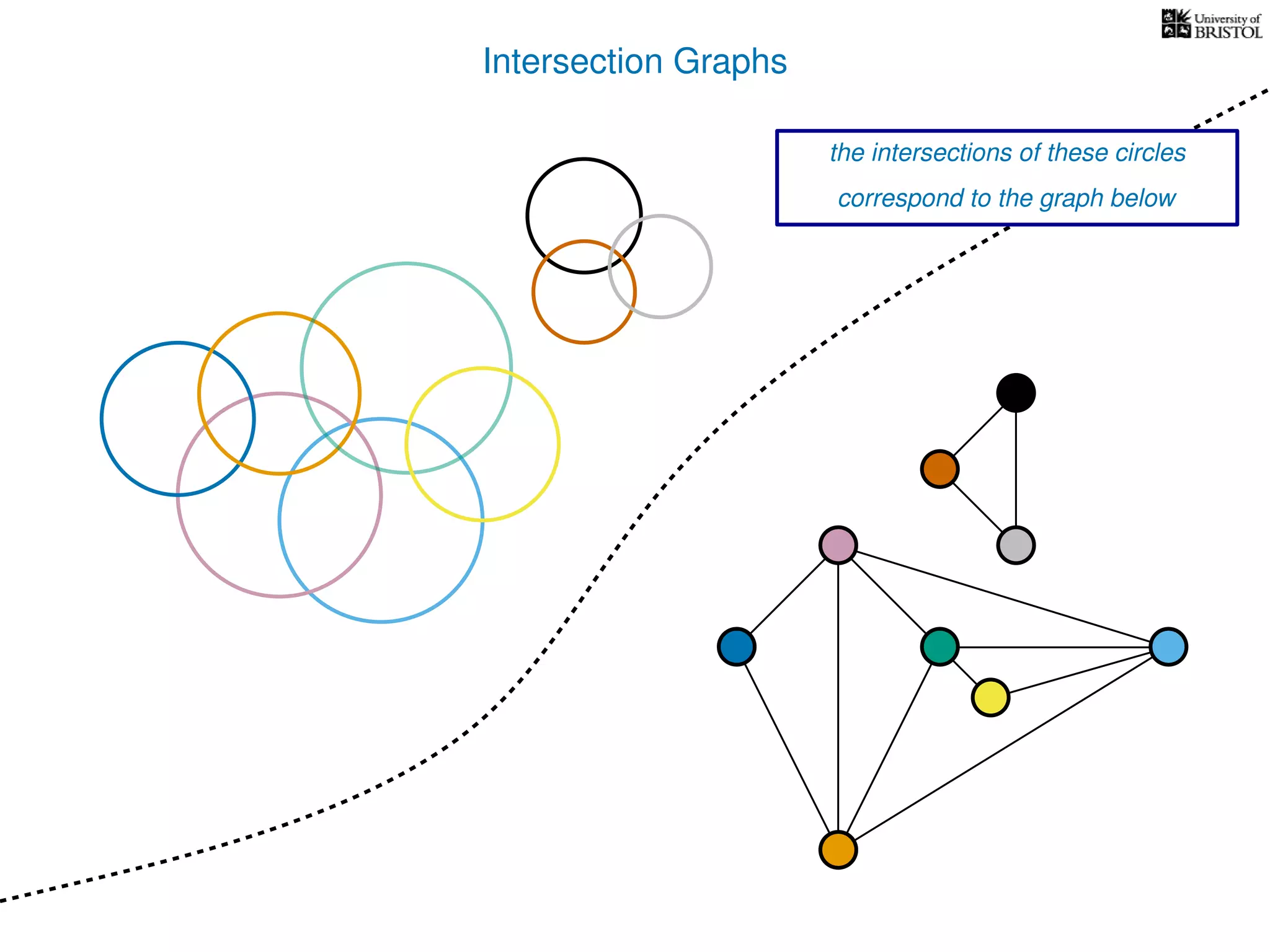 Intersection Graphs
the intersections of these circles
correspond to the graph below
 
