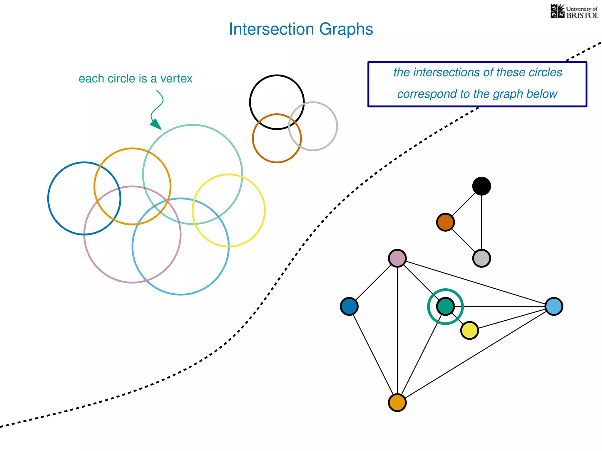 Intersection Graphs
each circle is a vertex
the intersections of these circles
correspond to the graph below
 