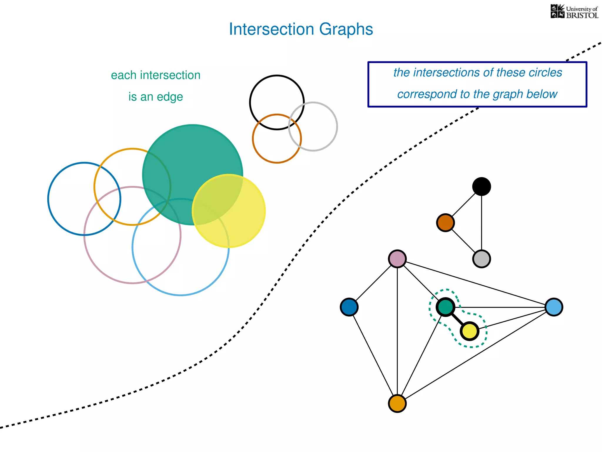 Intersection Graphs
each intersection
is an edge
the intersections of these circles
correspond to the graph below
 