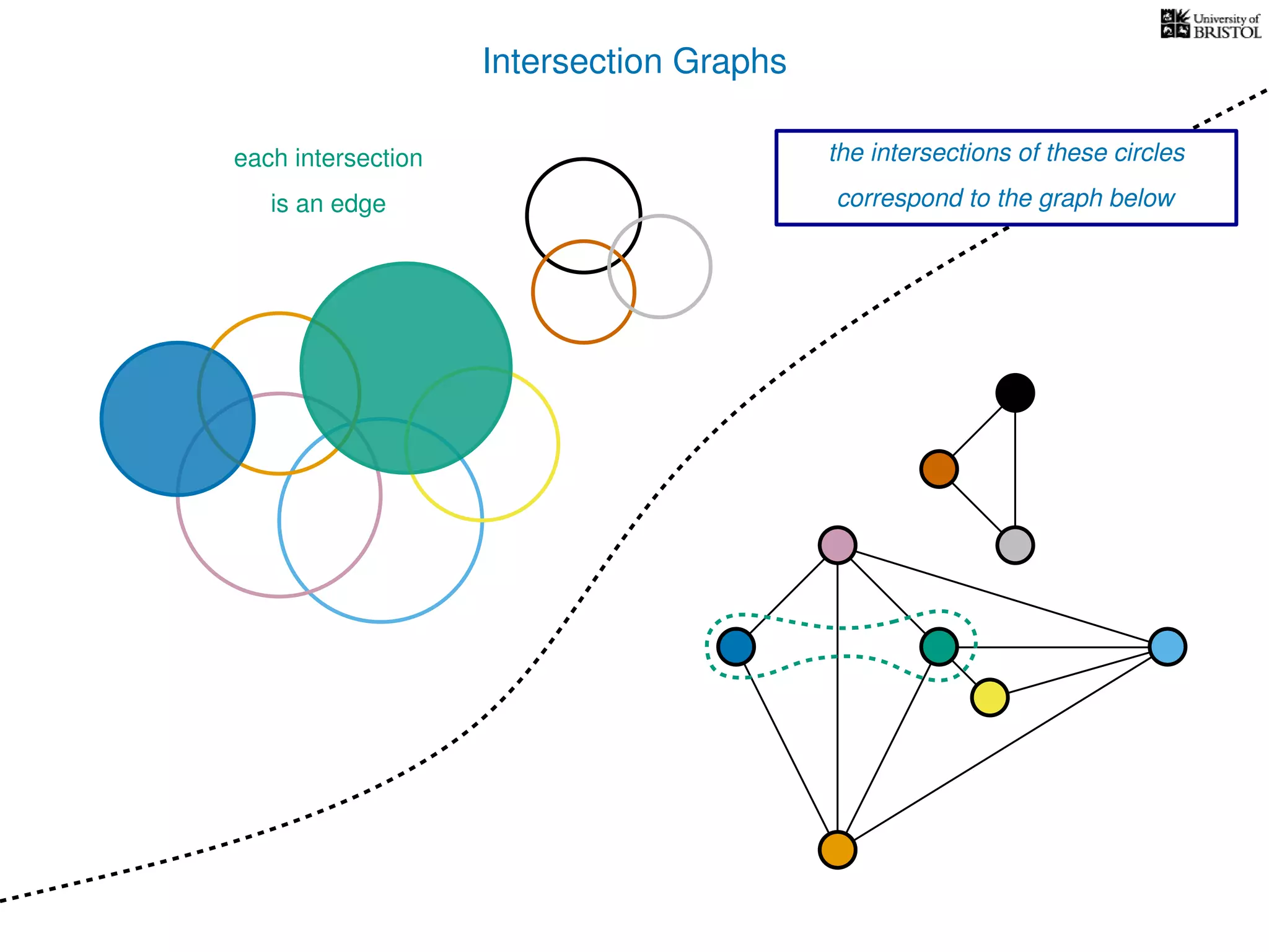 Intersection Graphs
each intersection
is an edge
the intersections of these circles
correspond to the graph below
 