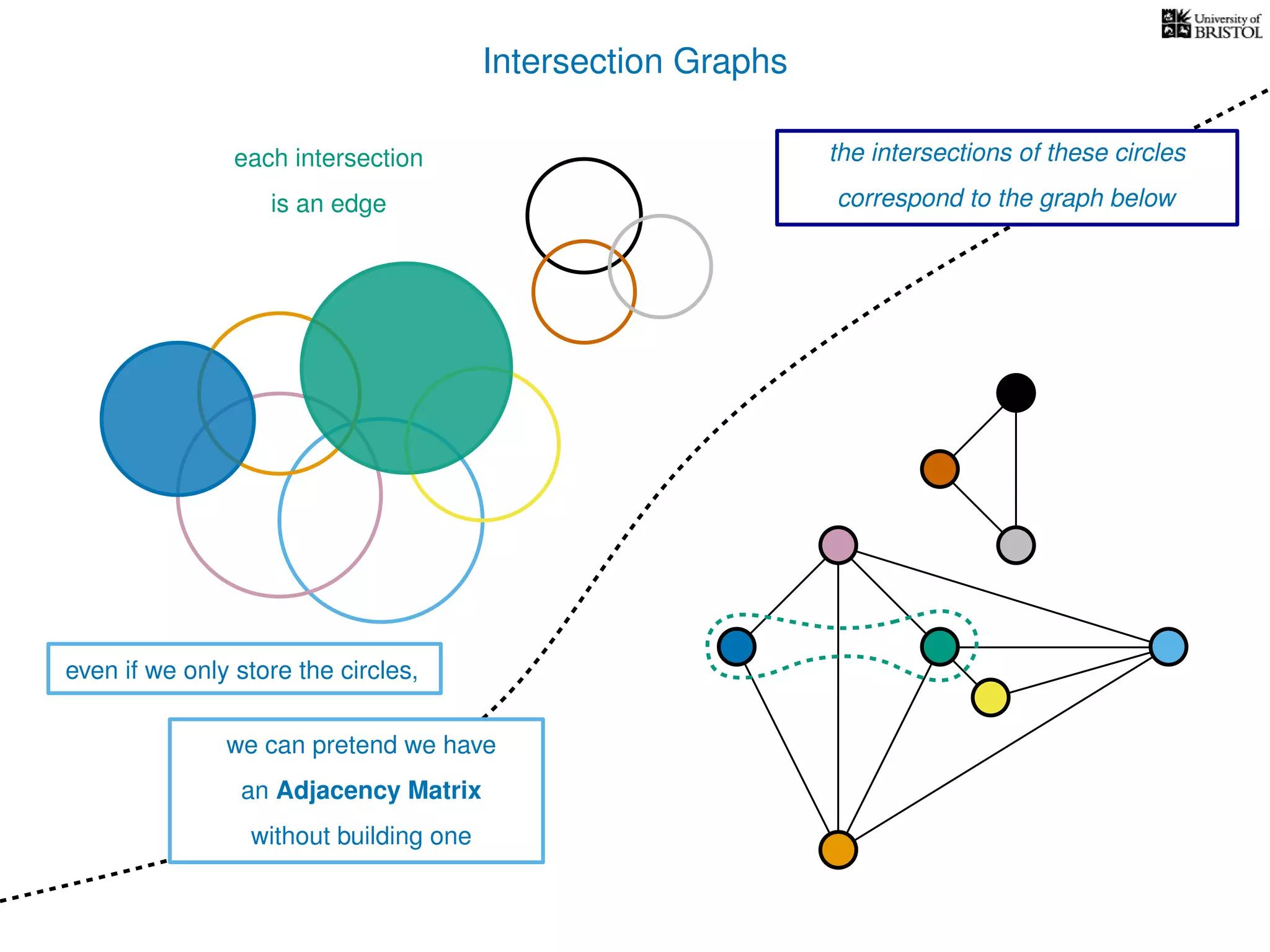 Intersection Graphs
each intersection
is an edge
we can pretend we have
an Adjacency Matrix
without building one
even if we only store the circles,
the intersections of these circles
correspond to the graph below
 