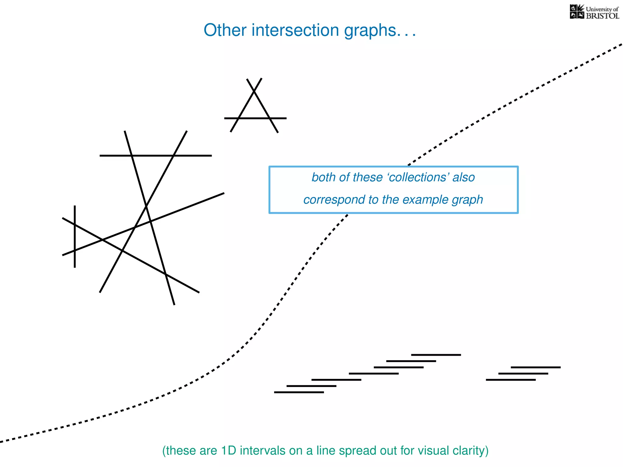 Other intersection graphs. . .
(these are 1D intervals on a line spread out for visual clarity)
both of these ‘collections’ also
correspond to the example graph
 