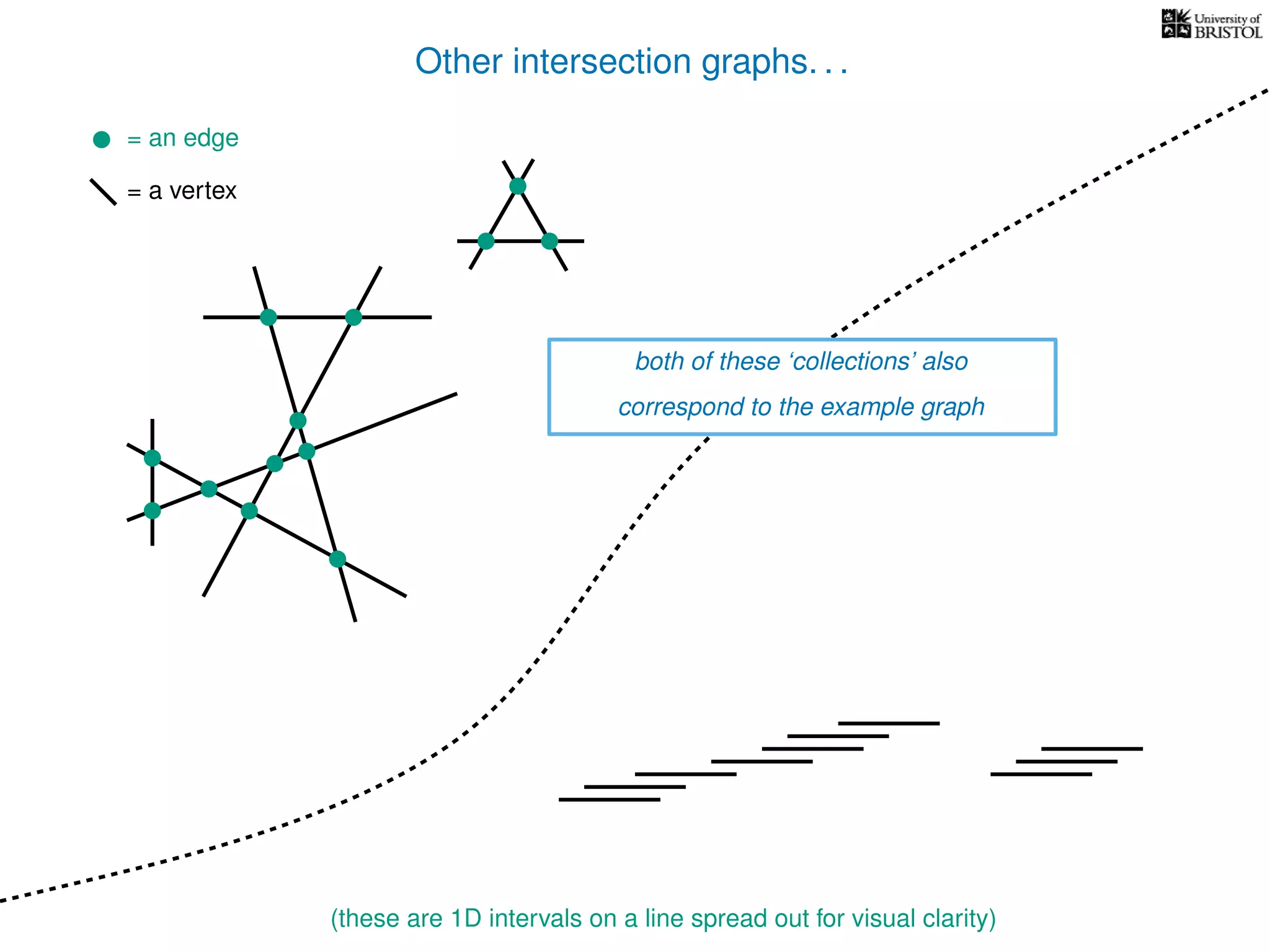 Other intersection graphs. . .
= an edge
= a vertex
(these are 1D intervals on a line spread out for visual clarity)
both of these ‘collections’ also
correspond to the example graph
 