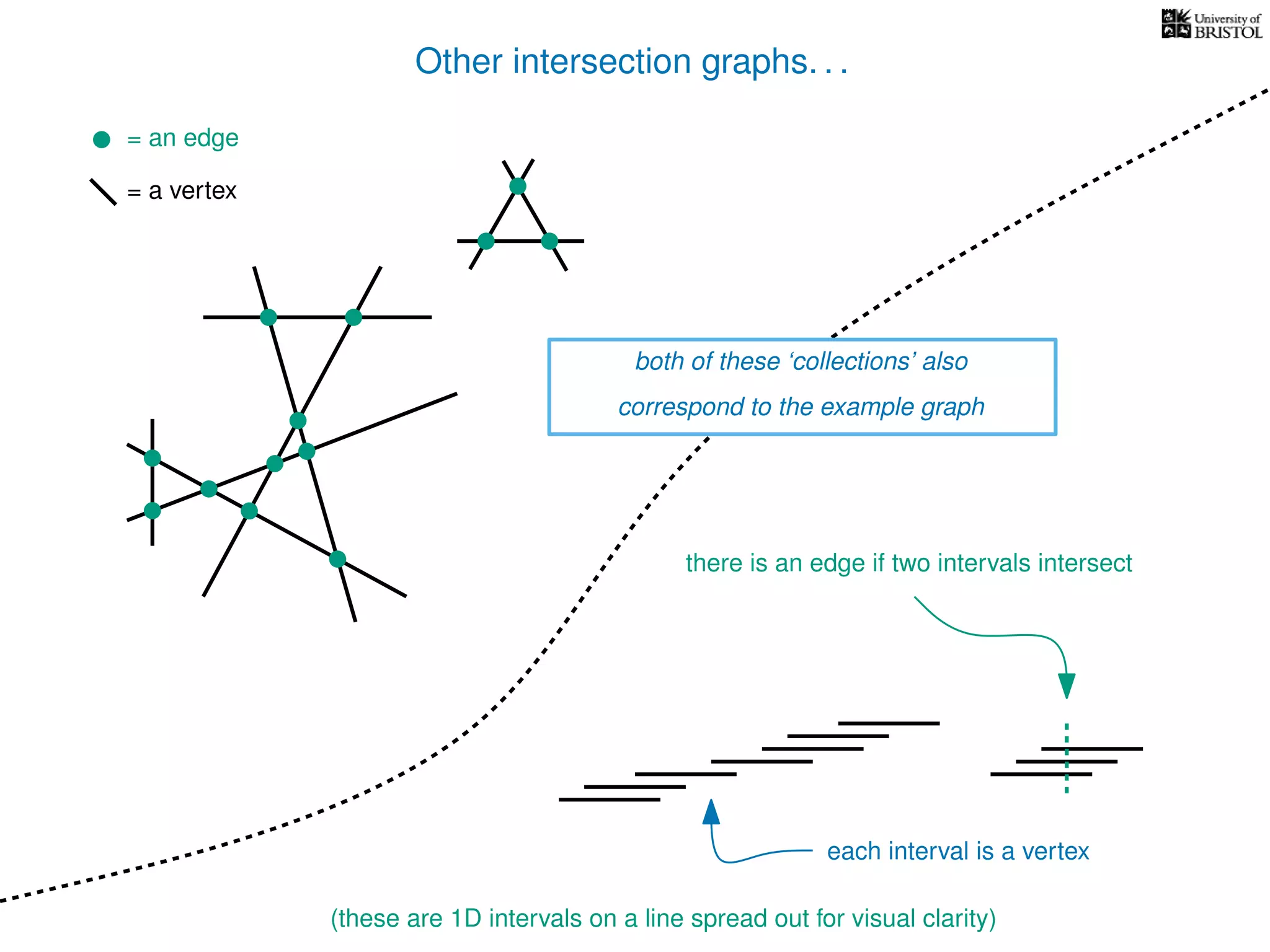 Other intersection graphs. . .
= an edge
= a vertex
there is an edge if two intervals intersect
each interval is a vertex
(these are 1D intervals on a line spread out for visual clarity)
both of these ‘collections’ also
correspond to the example graph
 