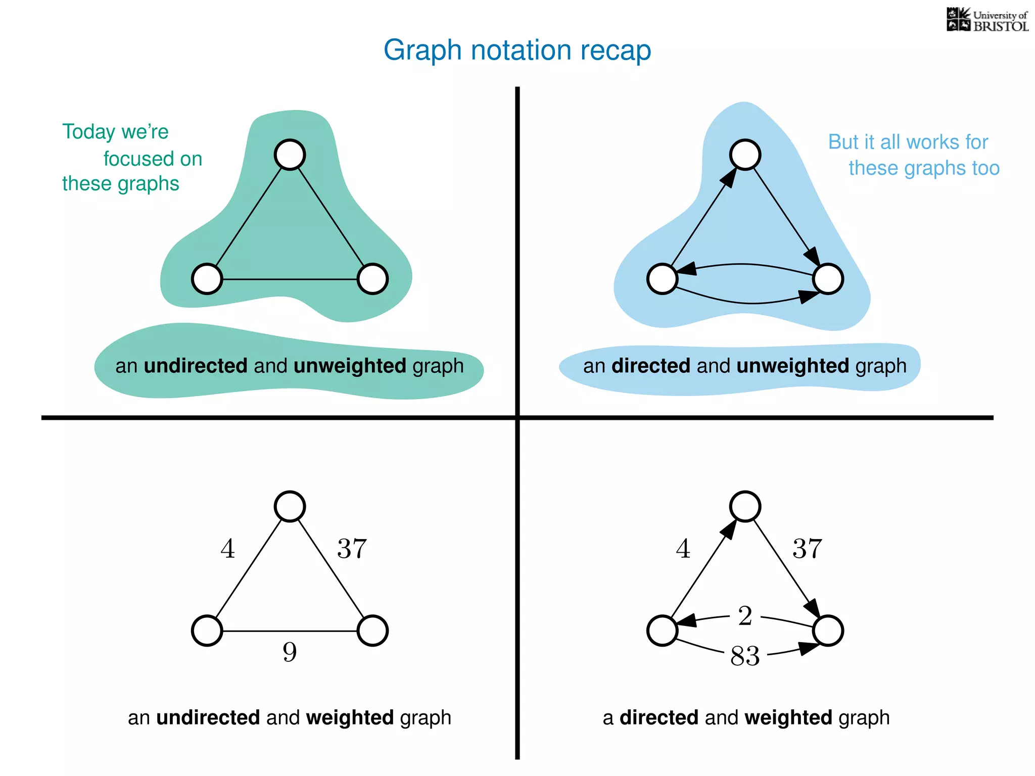 Graph notation recap
an undirected and unweighted graph an directed and unweighted graph
a directed and weighted graphan undirected and weighted graph
374
9
374
2
83
Today we’re
focused on
these graphs
But it all works for
these graphs too
 