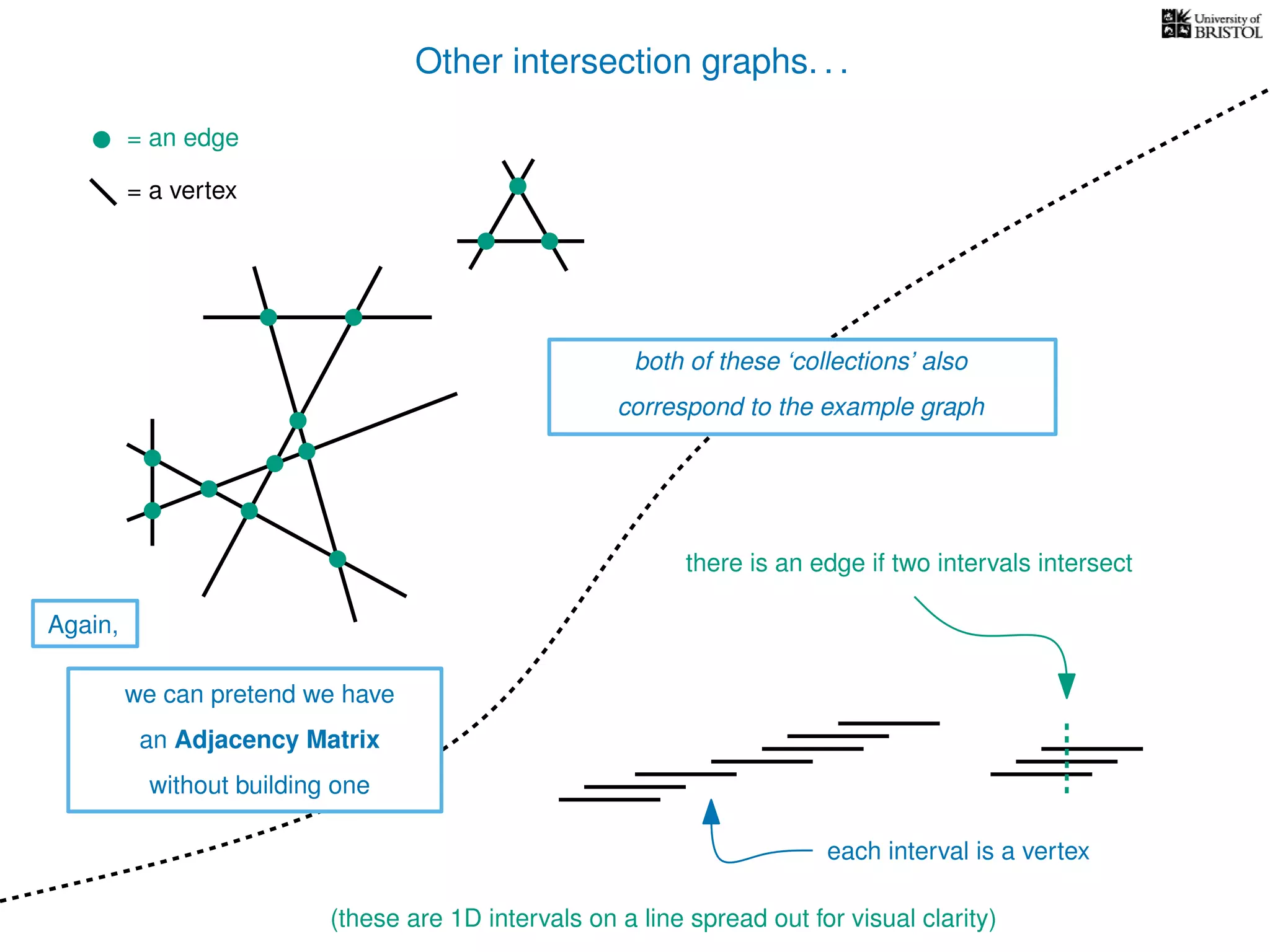 Other intersection graphs. . .
= an edge
= a vertex
there is an edge if two intervals intersect
each interval is a vertex
(these are 1D intervals on a line spread out for visual clarity)
we can pretend we have
an Adjacency Matrix
without building one
Again,
both of these ‘collections’ also
correspond to the example graph
 