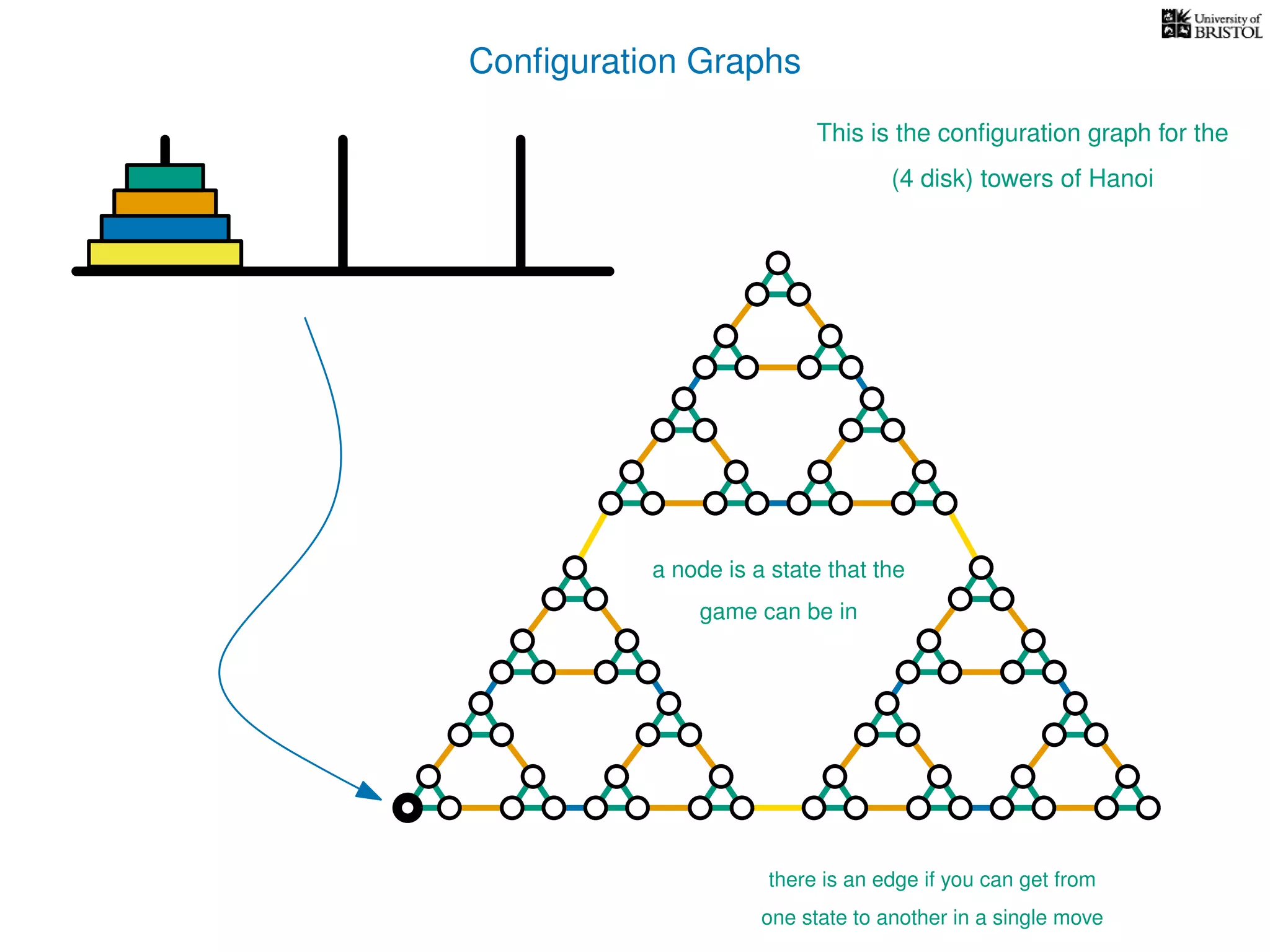 Conﬁguration Graphs
This is the conﬁguration graph for the
(4 disk) towers of Hanoi
a node is a state that the
game can be in
there is an edge if you can get from
one state to another in a single move
 