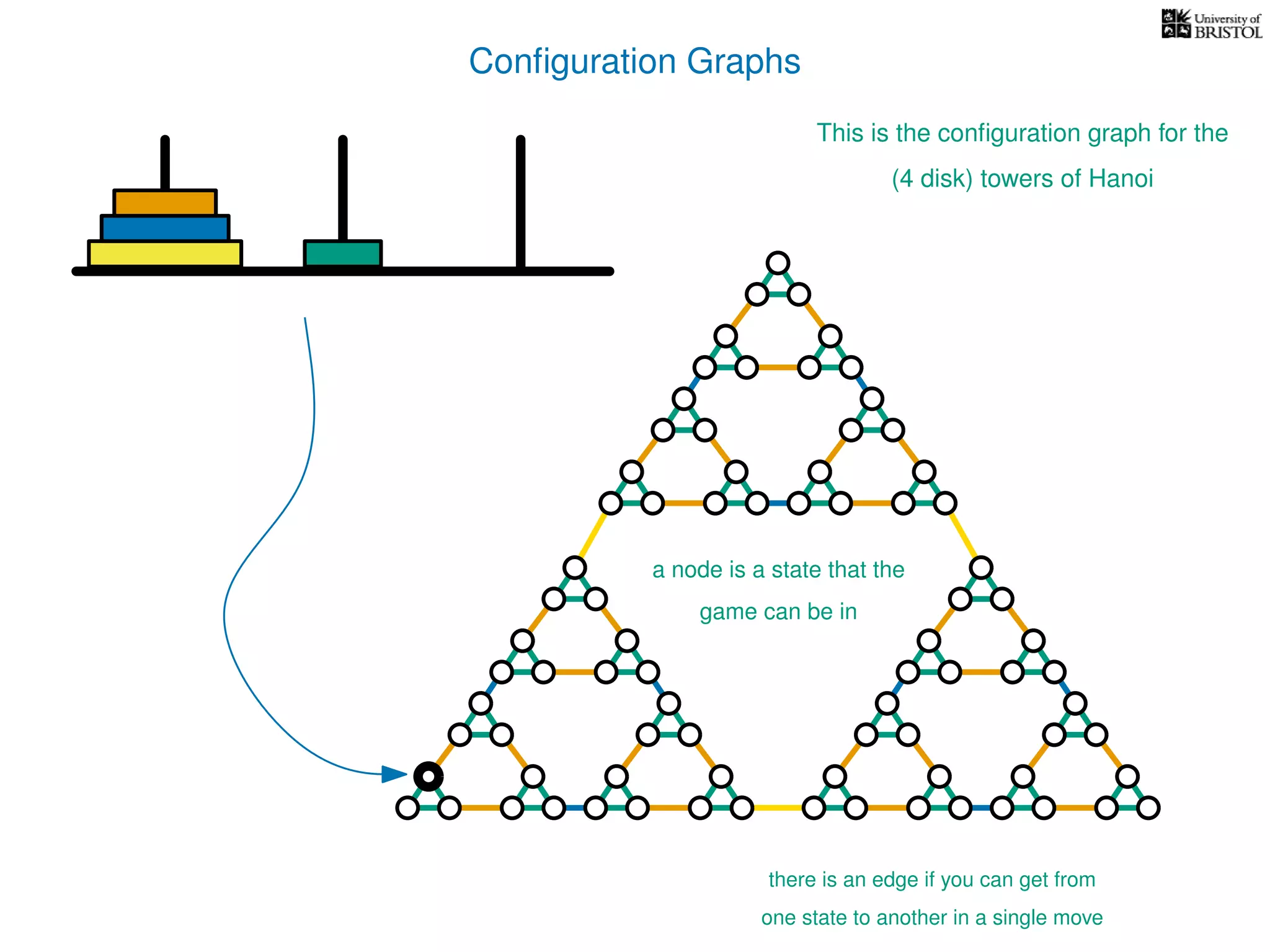Conﬁguration Graphs
This is the conﬁguration graph for the
(4 disk) towers of Hanoi
a node is a state that the
game can be in
there is an edge if you can get from
one state to another in a single move
 