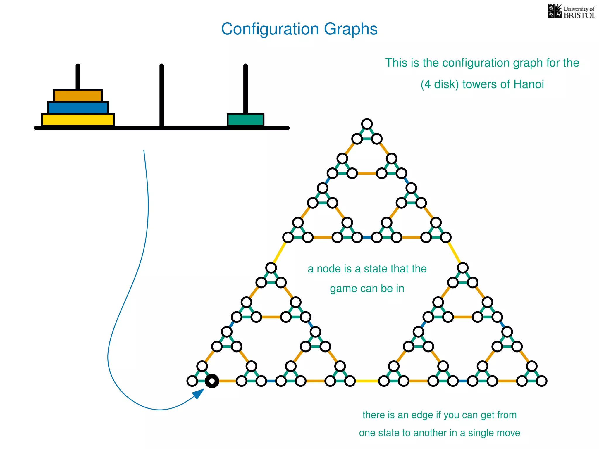 Conﬁguration Graphs
This is the conﬁguration graph for the
(4 disk) towers of Hanoi
a node is a state that the
game can be in
there is an edge if you can get from
one state to another in a single move
 