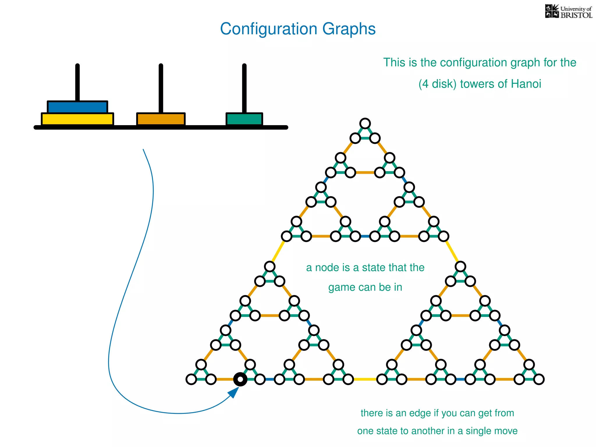 Conﬁguration Graphs
This is the conﬁguration graph for the
(4 disk) towers of Hanoi
a node is a state that the
game can be in
there is an edge if you can get from
one state to another in a single move
 