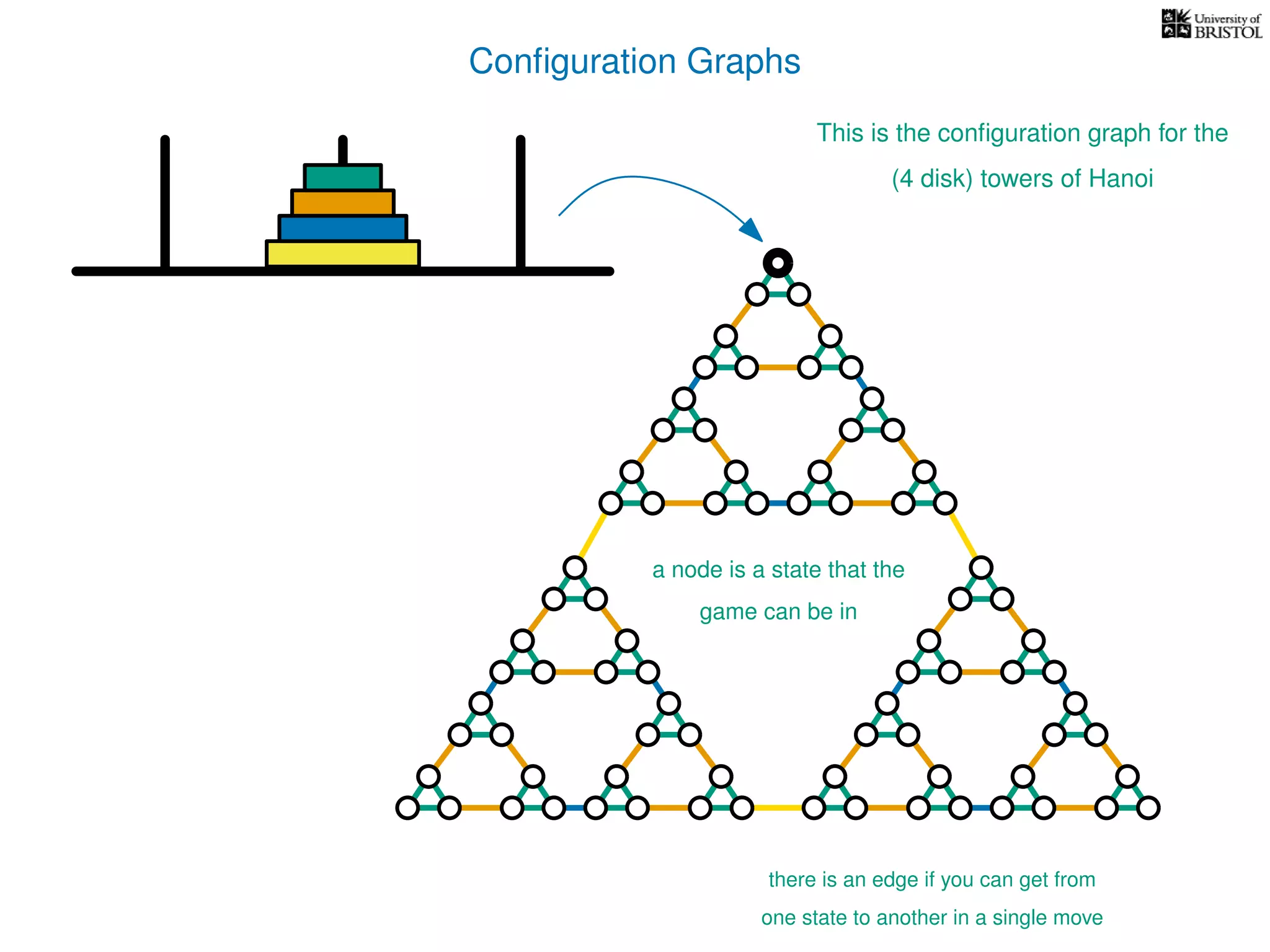 Conﬁguration Graphs
This is the conﬁguration graph for the
(4 disk) towers of Hanoi
a node is a state that the
game can be in
there is an edge if you can get from
one state to another in a single move
 