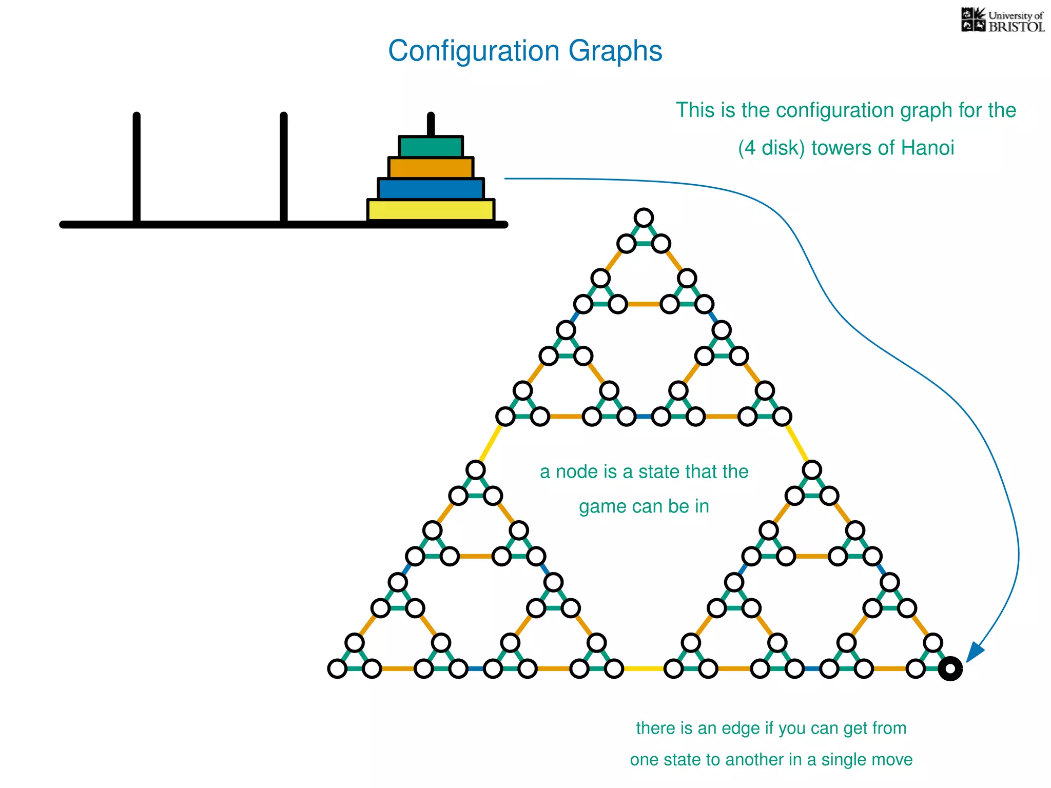 Conﬁguration Graphs
This is the conﬁguration graph for the
(4 disk) towers of Hanoi
a node is a state that the
game can be in
there is an edge if you can get from
one state to another in a single move
 