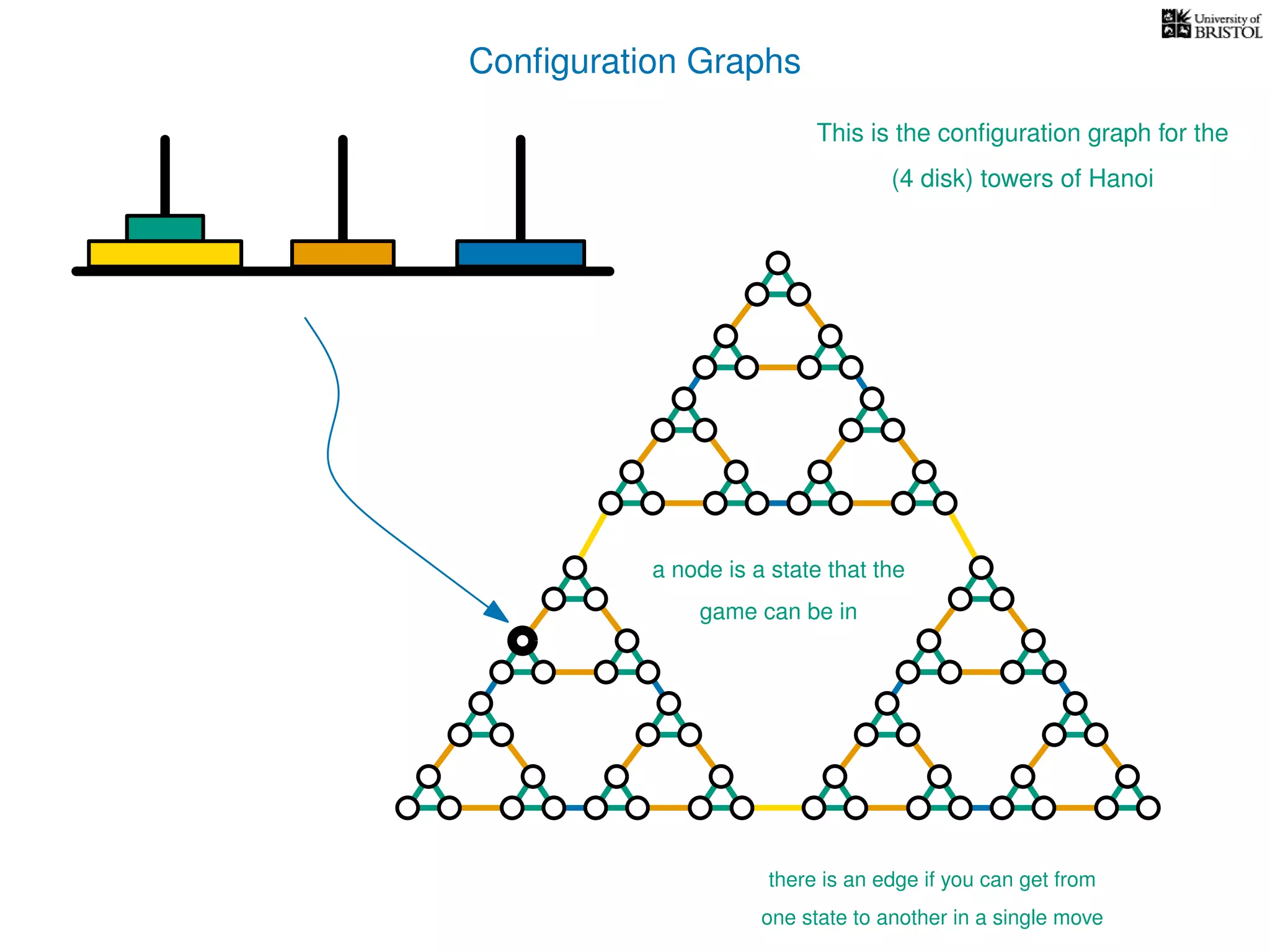 Conﬁguration Graphs
This is the conﬁguration graph for the
(4 disk) towers of Hanoi
a node is a state that the
game can be in
there is an edge if you can get from
one state to another in a single move
 