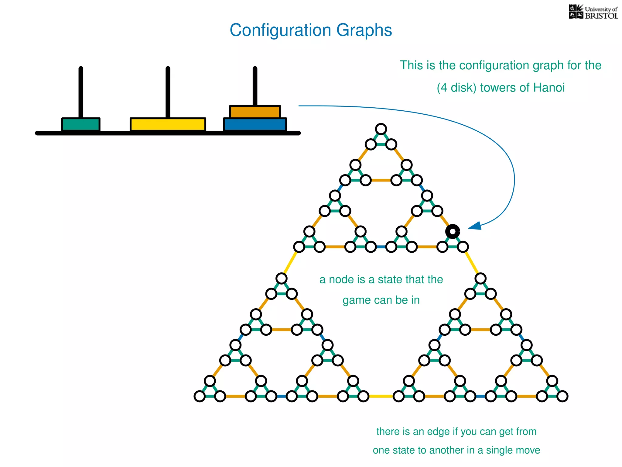 Conﬁguration Graphs
This is the conﬁguration graph for the
(4 disk) towers of Hanoi
a node is a state that the
game can be in
there is an edge if you can get from
one state to another in a single move
 