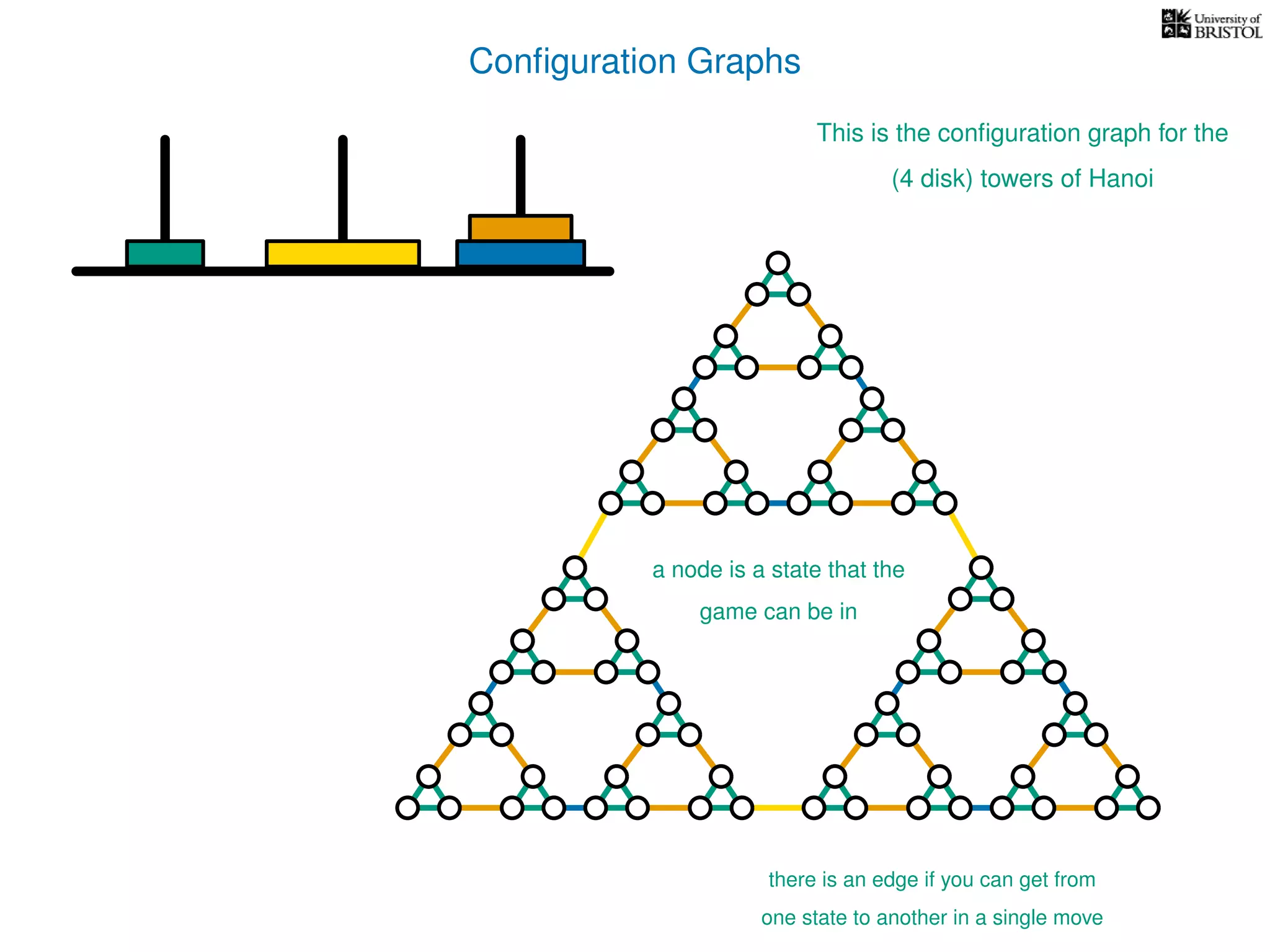 Conﬁguration Graphs
This is the conﬁguration graph for the
(4 disk) towers of Hanoi
a node is a state that the
game can be in
there is an edge if you can get from
one state to another in a single move
 