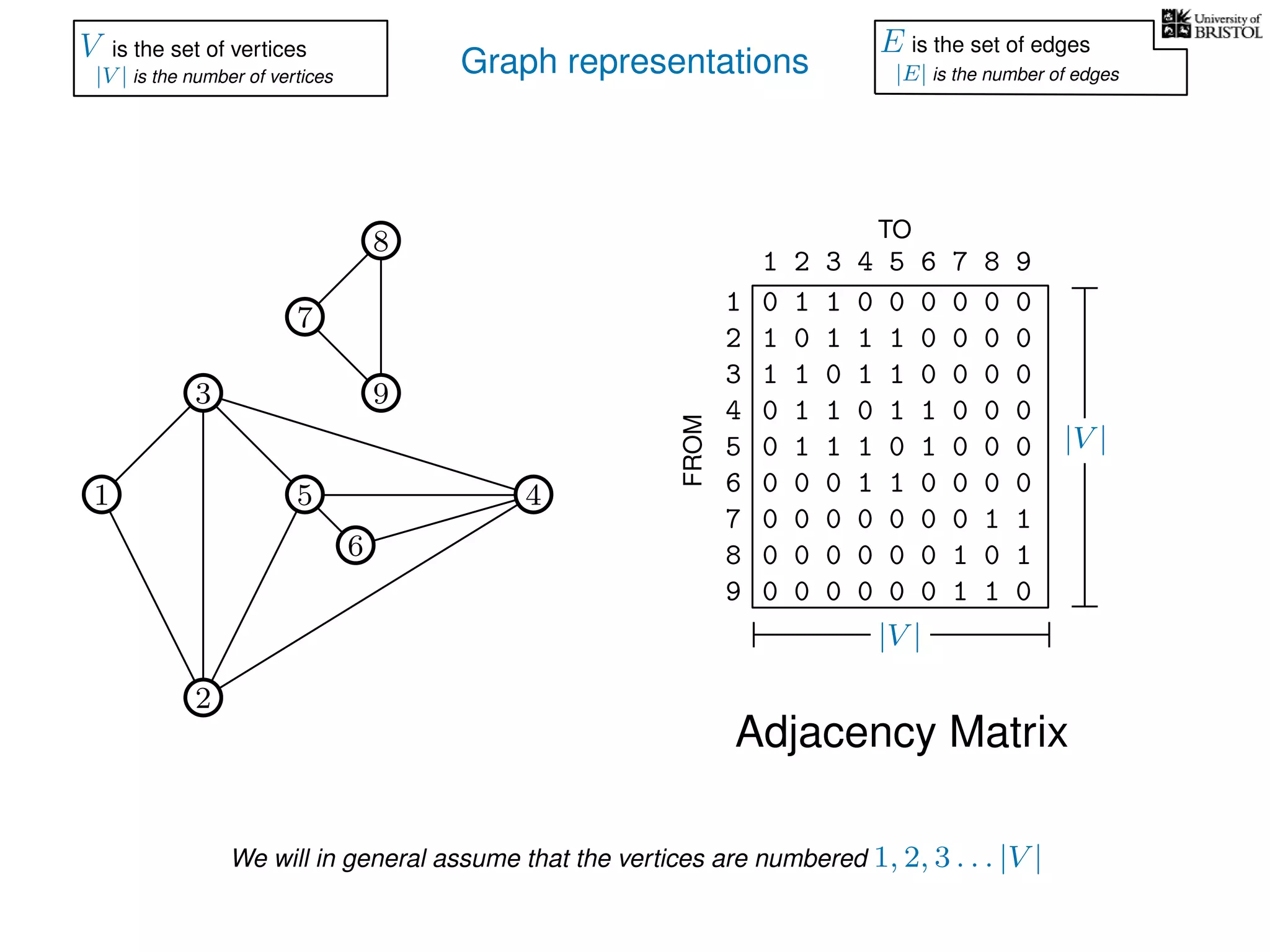 Graph representations
7
1
3
5
2
4
6
9
0 1 1 0 0 0 0 0 0
1 0 1 1 1 0 0 0 0
1 1 0 1 1 0 0 0 0
0 1 1 0 1 1 0 0 0
0 1 1 1 0 1 0 0 0
0 0 0 1 1 0 0 0 0
0 0 0 0 0 0 0 1 1
0 0 0 0 0 0 1 0 1
0 0 0 0 0 0 1 1 0
1
2
3
4
5
6
7
8
9
1 2 3 4 5 6 7 8 9
FROM
TO
8
V is the set of vertices
|V | is the number of vertices
E is the set of edges
|E| is the number of edges
Adjacency Matrix
|V |
|V |
We will in general assume that the vertices are numbered 1, 2, 3 . . . |V |
 
