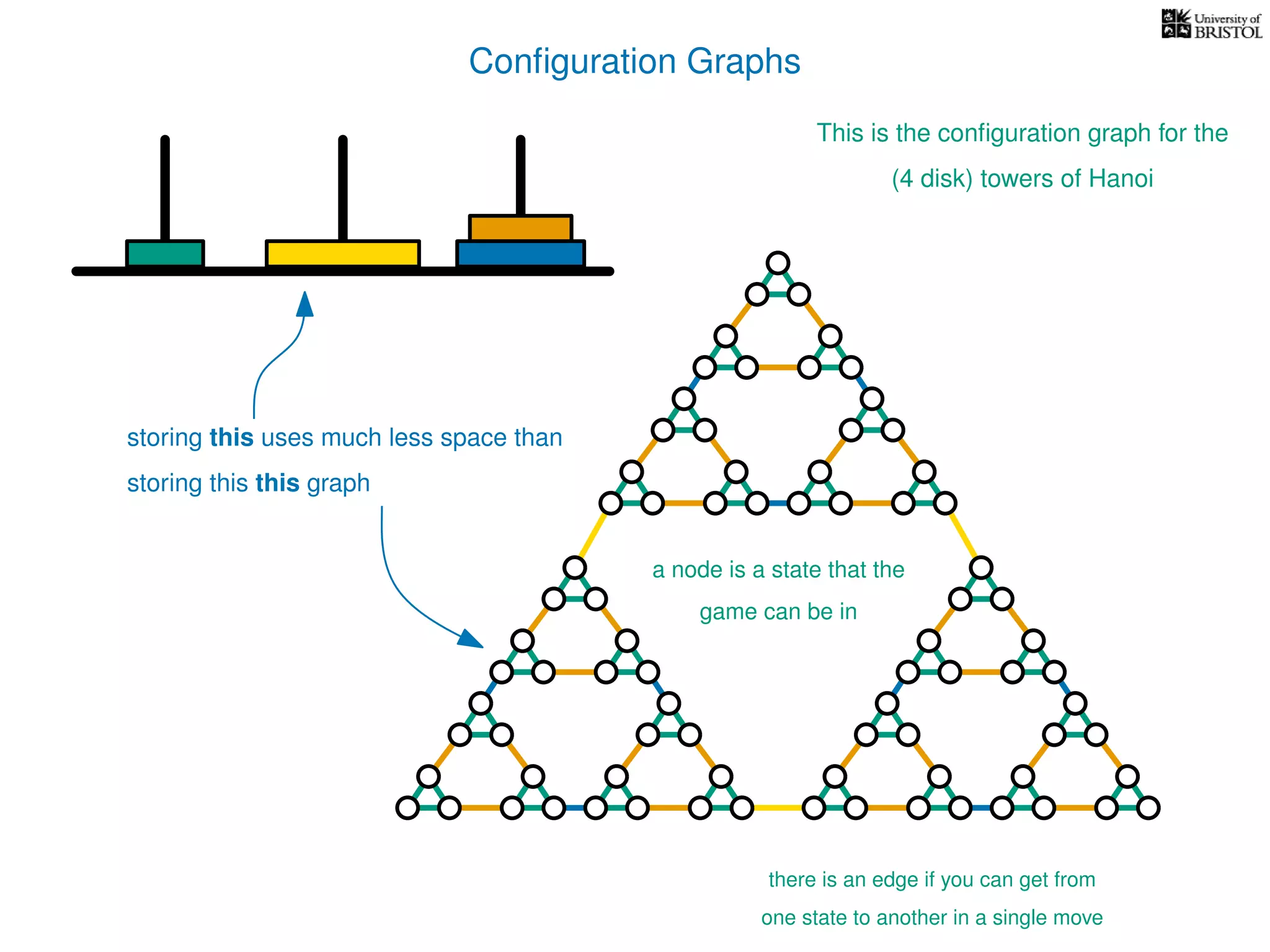 Conﬁguration Graphs
This is the conﬁguration graph for the
(4 disk) towers of Hanoi
a node is a state that the
game can be in
there is an edge if you can get from
one state to another in a single move
storing this uses much less space than
storing this this graph
 