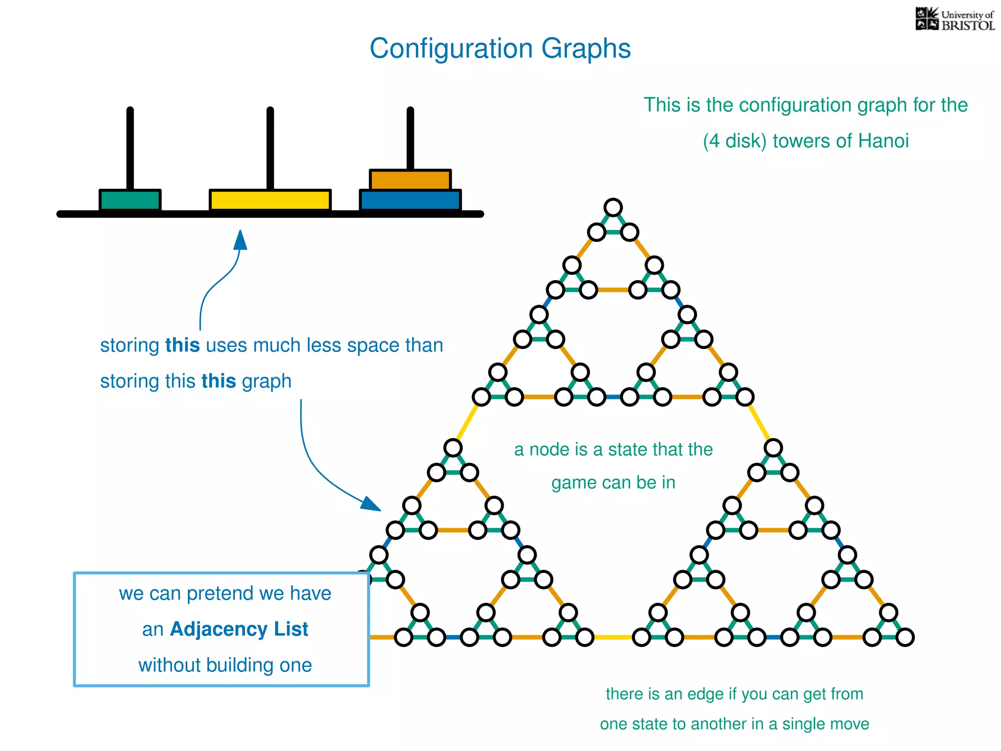 Conﬁguration Graphs
This is the conﬁguration graph for the
(4 disk) towers of Hanoi
a node is a state that the
game can be in
there is an edge if you can get from
one state to another in a single move
storing this uses much less space than
storing this this graph
we can pretend we have
an Adjacency List
without building one
 