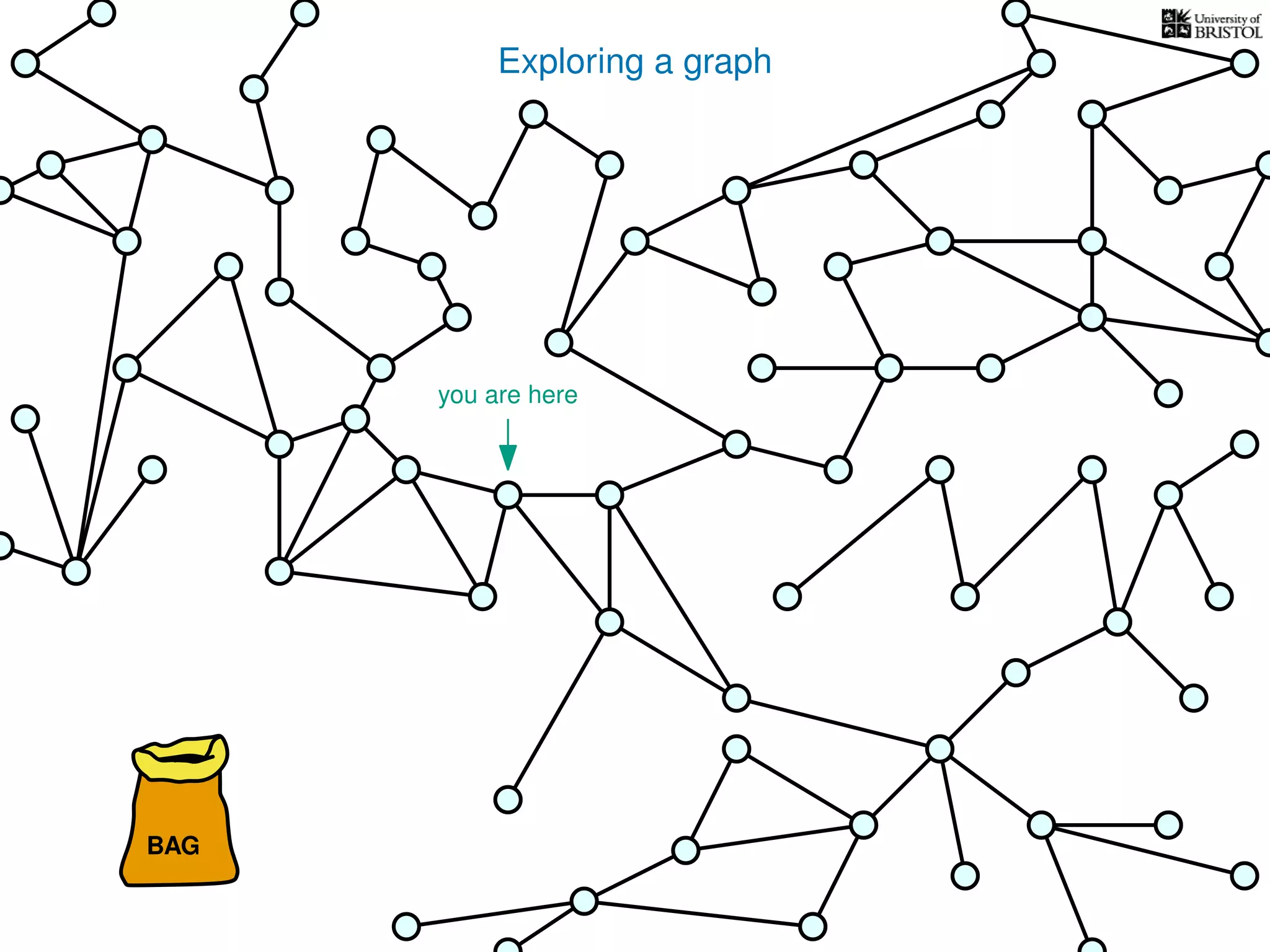 Exploring a graph
you are here
BAG
 