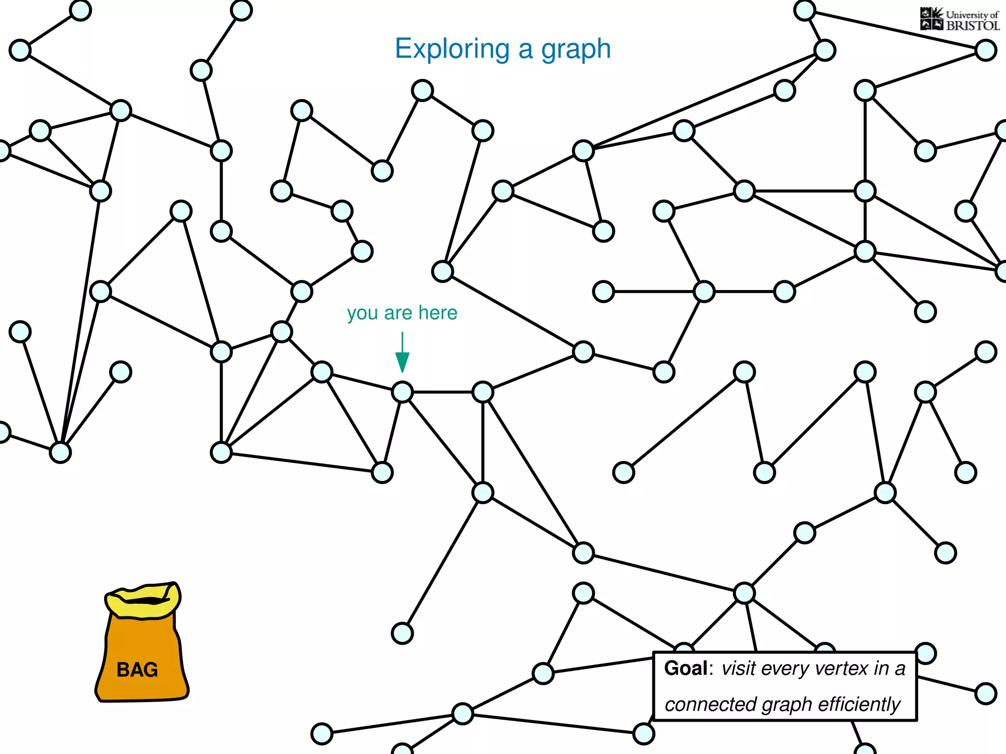 Exploring a graph
you are here
BAG Goal: visit every vertex in a
connected graph efﬁciently
 