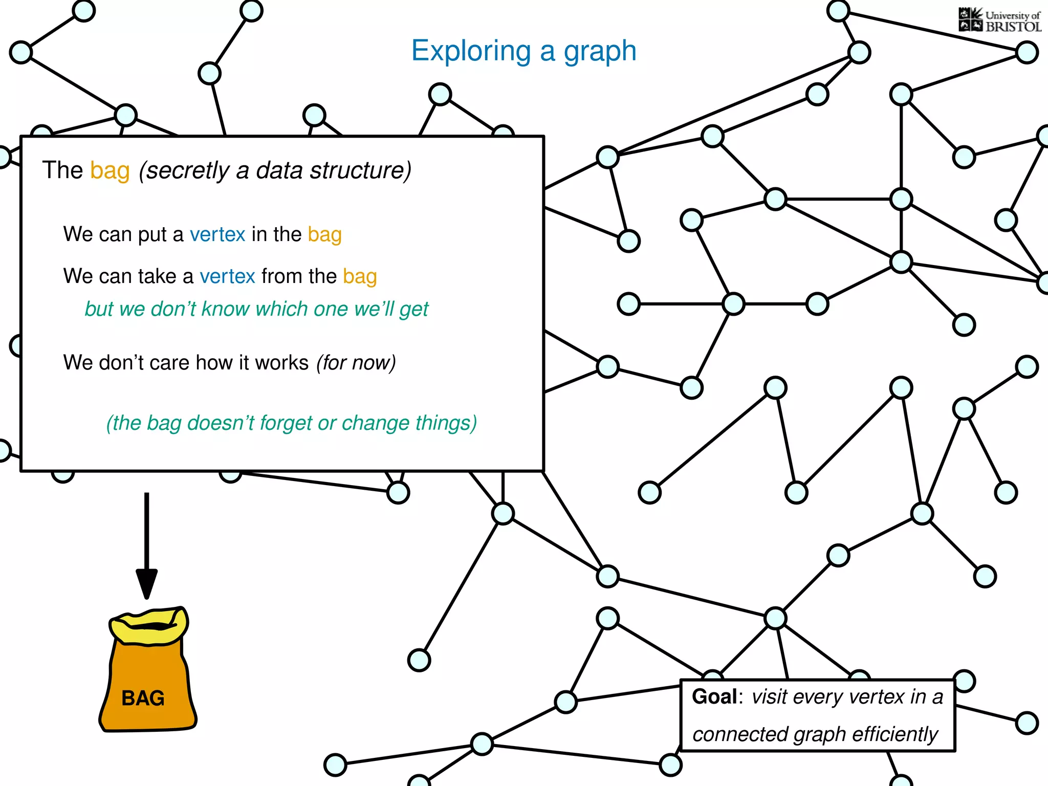 Exploring a graph
you are here
BAG Goal: visit every vertex in a
connected graph efﬁciently
The bag (secretly a data structure)
We can put a vertex in the bag
We can take a vertex from the bag
We don’t care how it works (for now)
(the bag doesn’t forget or change things)
but we don’t know which one we’ll get
 