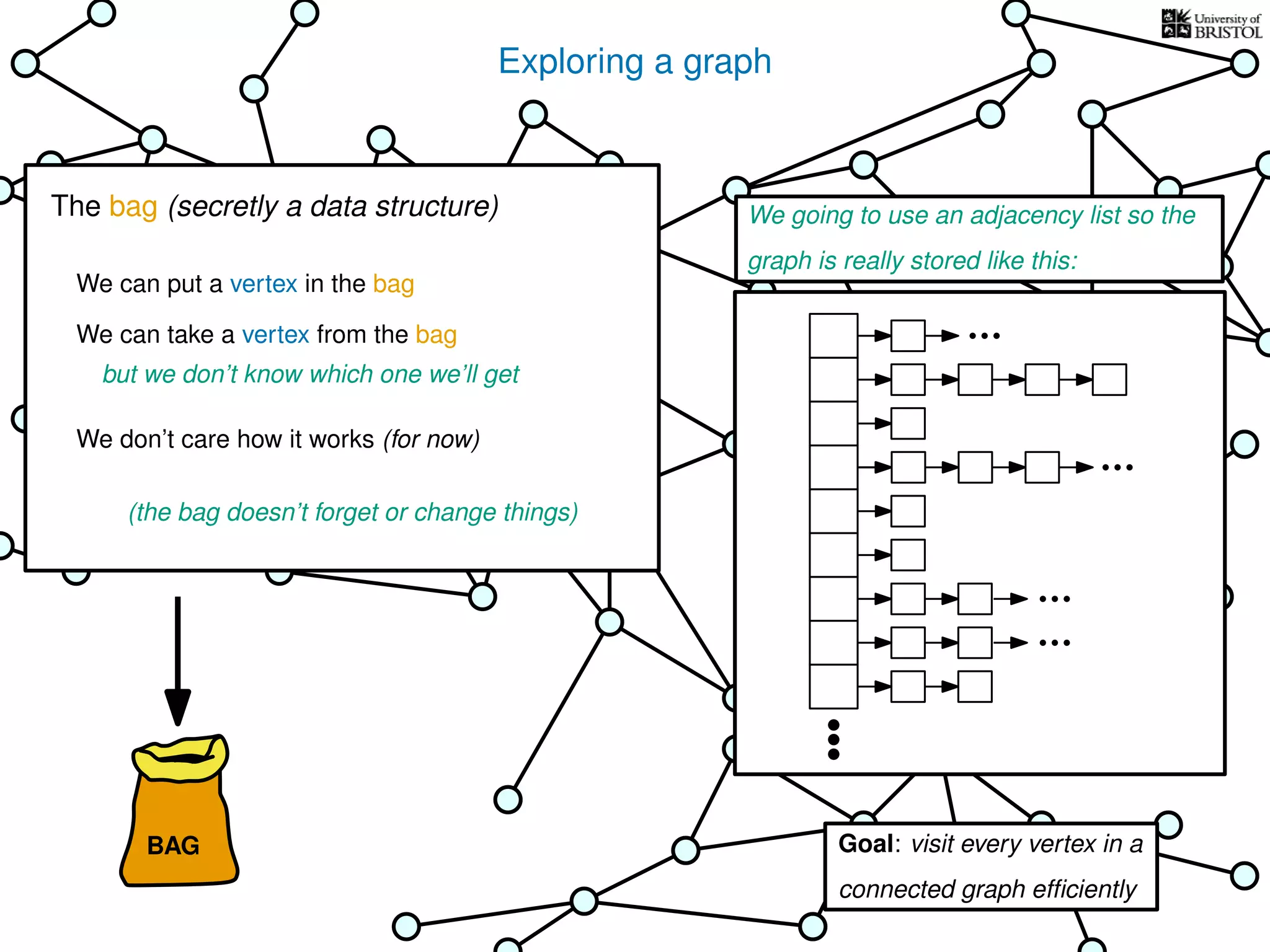 Exploring a graph
BAG Goal: visit every vertex in a
connected graph efﬁciently
We going to use an adjacency list so the
graph is really stored like this:
The bag (secretly a data structure)
We can put a vertex in the bag
We can take a vertex from the bag
We don’t care how it works (for now)
(the bag doesn’t forget or change things)
but we don’t know which one we’ll get
 
