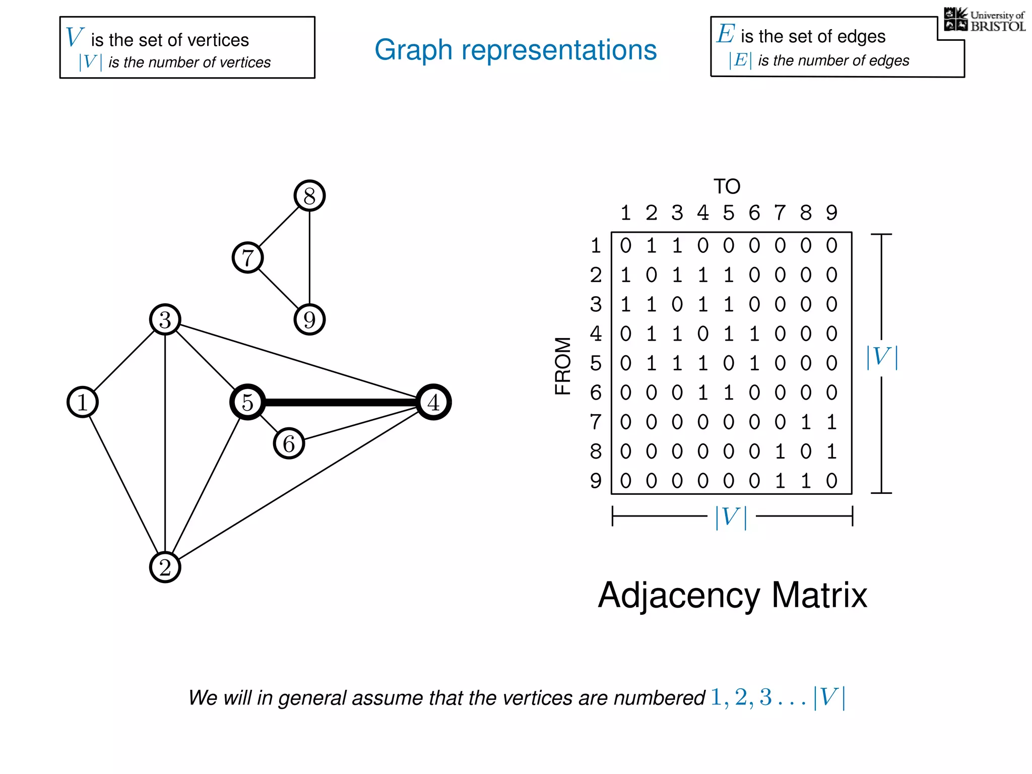 Graph representations
7
1
3
5
2
4
6
9
0 1 1 0 0 0 0 0 0
1 0 1 1 1 0 0 0 0
1 1 0 1 1 0 0 0 0
0 1 1 0 1 1 0 0 0
0 1 1 1 0 1 0 0 0
0 0 0 1 1 0 0 0 0
0 0 0 0 0 0 0 1 1
0 0 0 0 0 0 1 0 1
0 0 0 0 0 0 1 1 0
1
2
3
4
5
6
7
8
9
1 2 3 4 5 6 7 8 9
FROM
TO
8
V is the set of vertices
|V | is the number of vertices
E is the set of edges
|E| is the number of edges
Adjacency Matrix
|V |
|V |
We will in general assume that the vertices are numbered 1, 2, 3 . . . |V |
 