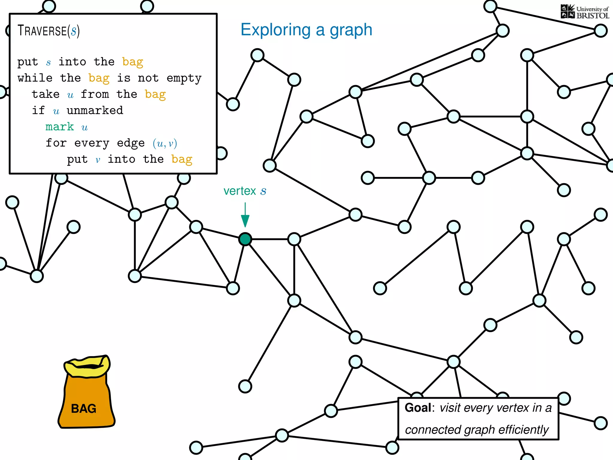 Exploring a graph
vertex s
BAG
put s into the bag
while the bag is not empty
take u from the bag
if u unmarked
mark u
for every edge (u, v)
put v into the bag
TRAVERSE(s)
Goal: visit every vertex in a
connected graph efﬁciently
 