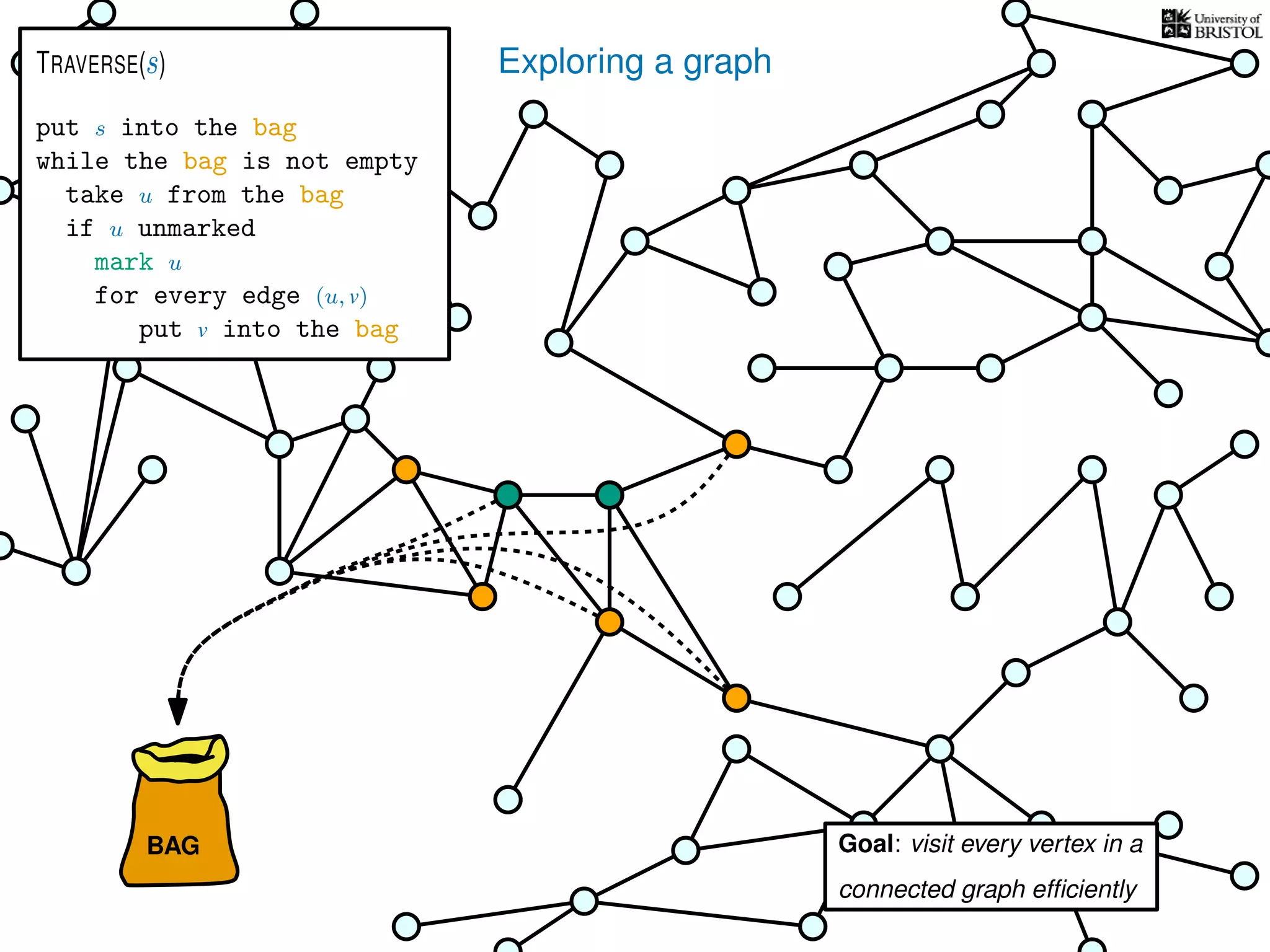 Exploring a graph
BAG
put s into the bag
while the bag is not empty
take u from the bag
if u unmarked
mark u
for every edge (u, v)
put v into the bag
TRAVERSE(s)
Goal: visit every vertex in a
connected graph efﬁciently
 