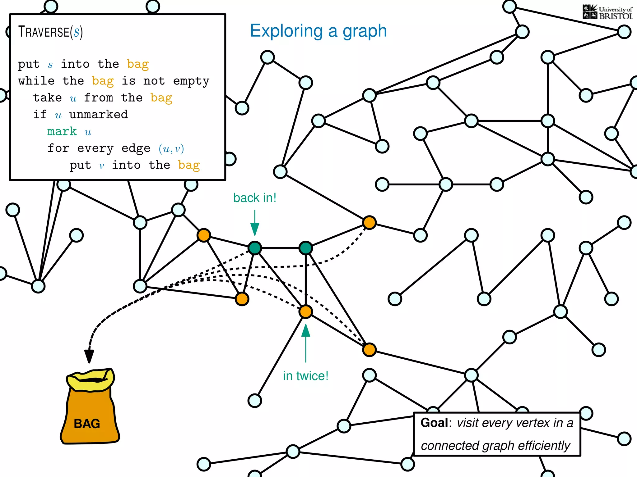 Exploring a graph
BAG
put s into the bag
while the bag is not empty
take u from the bag
if u unmarked
mark u
for every edge (u, v)
put v into the bag
TRAVERSE(s)
Goal: visit every vertex in a
connected graph efﬁciently
back in!
in twice!
 