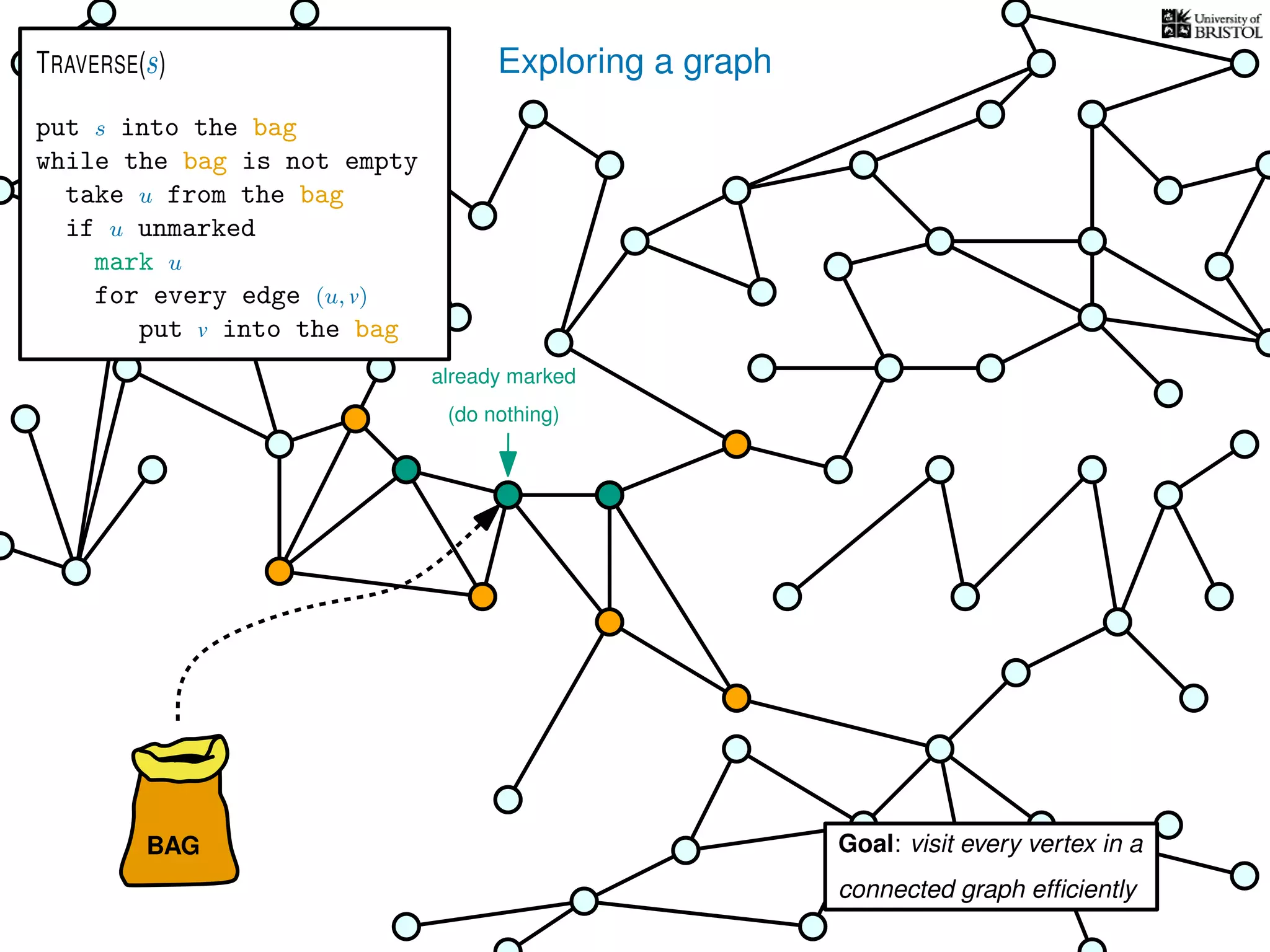 Exploring a graph
BAG
put s into the bag
while the bag is not empty
take u from the bag
if u unmarked
mark u
for every edge (u, v)
put v into the bag
TRAVERSE(s)
Goal: visit every vertex in a
connected graph efﬁciently
already marked
(do nothing)
 