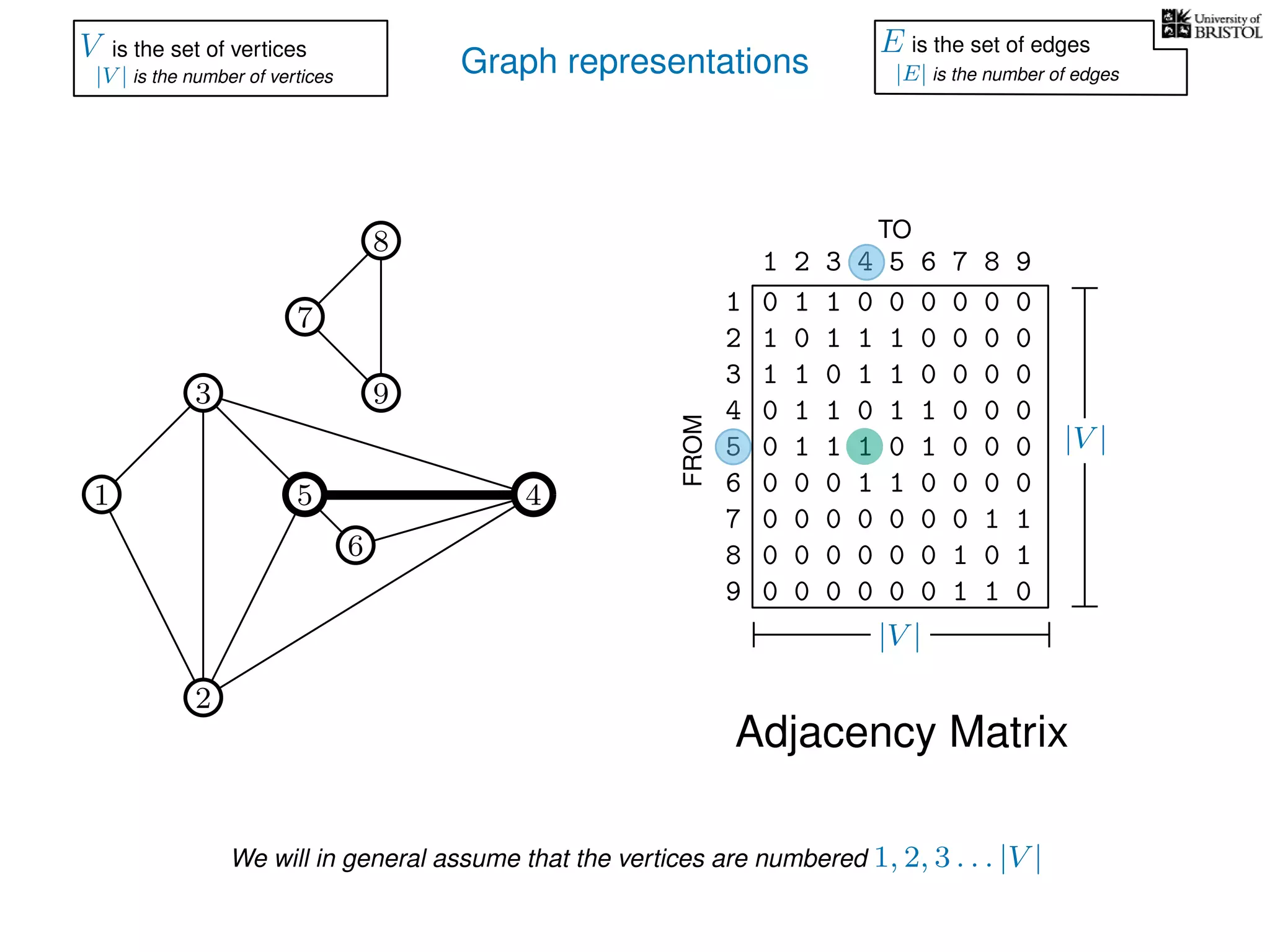 Graph representations
7
1
3
5
2
4
6
9
0 1 1 0 0 0 0 0 0
1 0 1 1 1 0 0 0 0
1 1 0 1 1 0 0 0 0
0 1 1 0 1 1 0 0 0
0 1 1 1 0 1 0 0 0
0 0 0 1 1 0 0 0 0
0 0 0 0 0 0 0 1 1
0 0 0 0 0 0 1 0 1
0 0 0 0 0 0 1 1 0
1
2
3
4
5
6
7
8
9
1 2 3 4 5 6 7 8 9
FROM
TO
8
V is the set of vertices
|V | is the number of vertices
E is the set of edges
|E| is the number of edges
Adjacency Matrix
|V |
|V |
We will in general assume that the vertices are numbered 1, 2, 3 . . . |V |
 