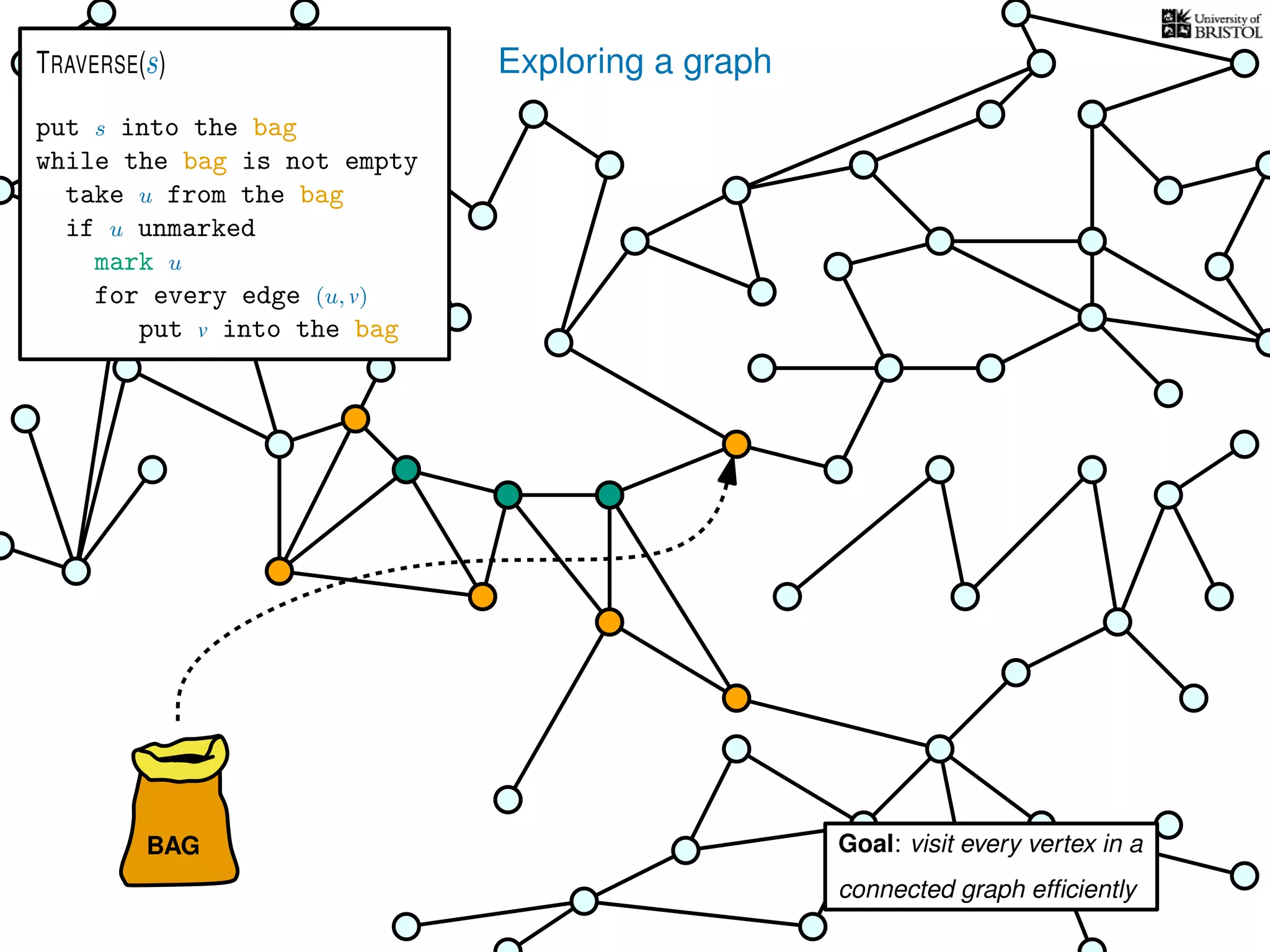 Exploring a graph
BAG
put s into the bag
while the bag is not empty
take u from the bag
if u unmarked
mark u
for every edge (u, v)
put v into the bag
TRAVERSE(s)
Goal: visit every vertex in a
connected graph efﬁciently
 