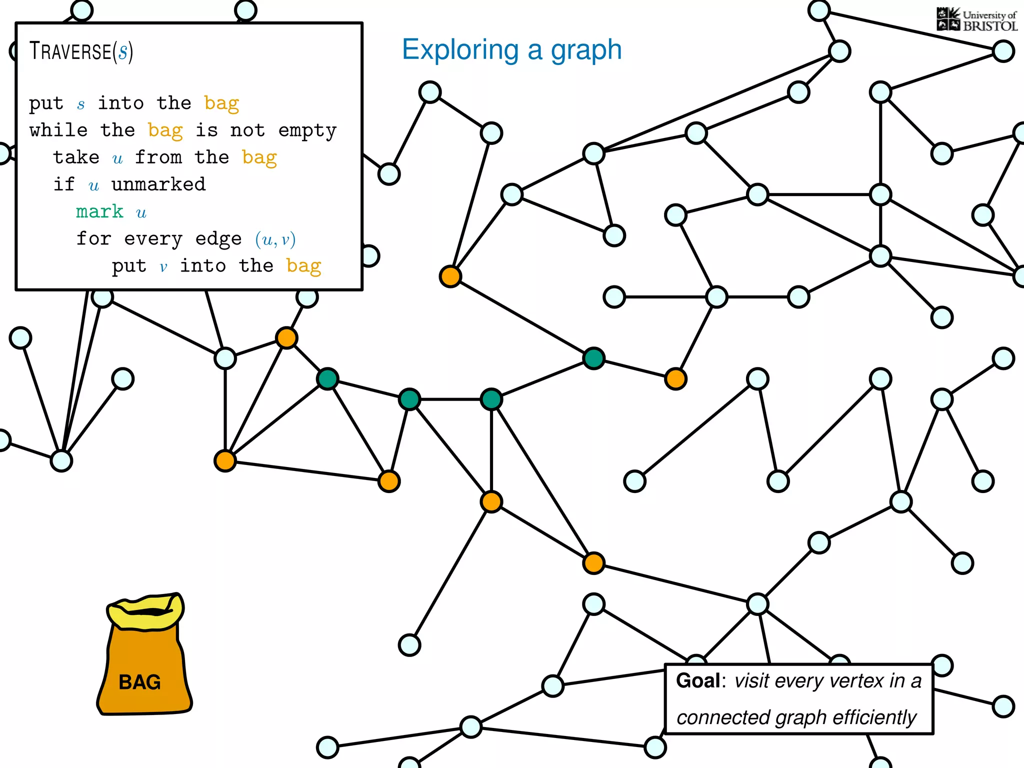 Exploring a graph
BAG
put s into the bag
while the bag is not empty
take u from the bag
if u unmarked
mark u
for every edge (u, v)
put v into the bag
TRAVERSE(s)
Goal: visit every vertex in a
connected graph efﬁciently
 
