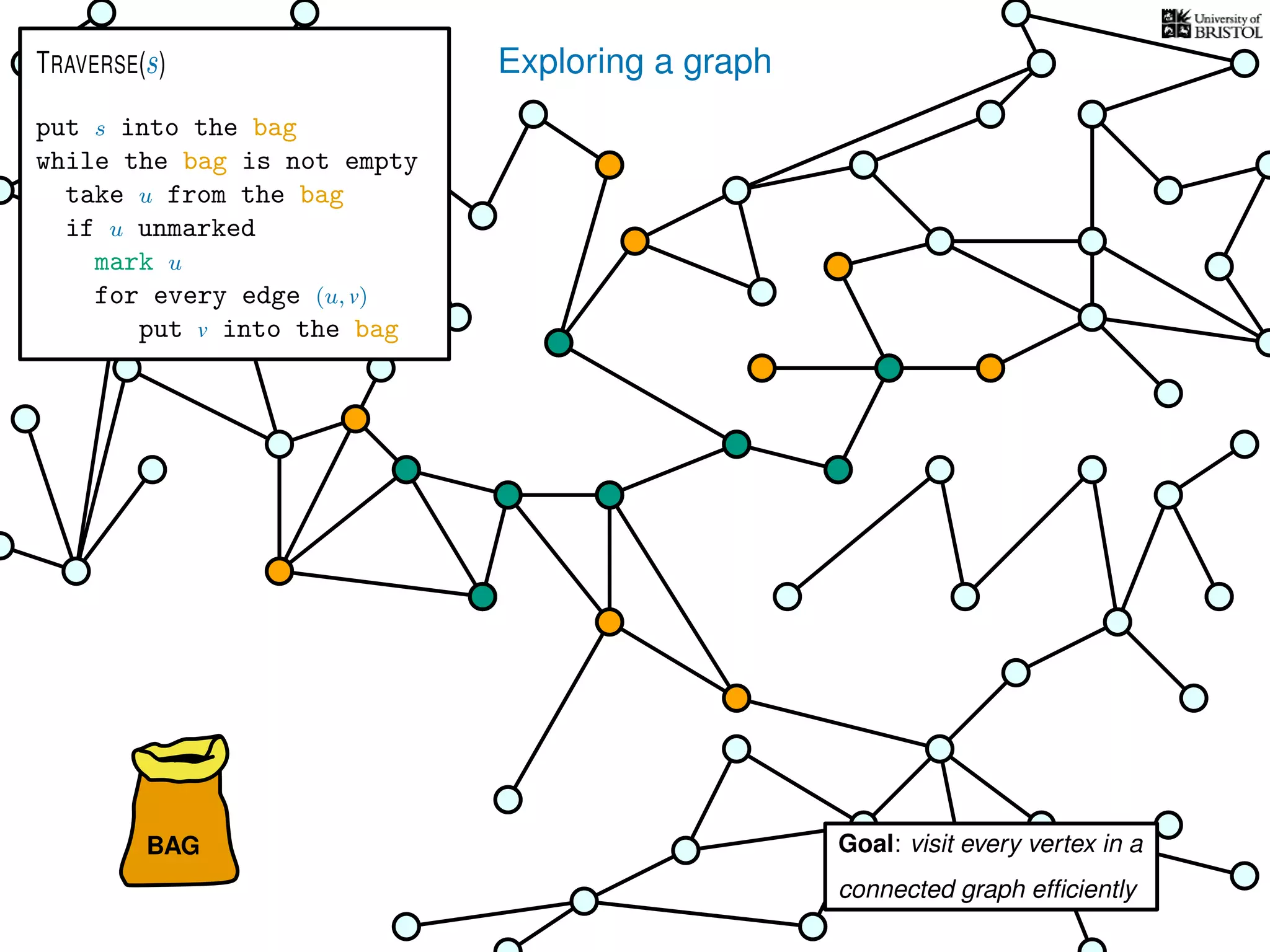 Exploring a graph
BAG
put s into the bag
while the bag is not empty
take u from the bag
if u unmarked
mark u
for every edge (u, v)
put v into the bag
TRAVERSE(s)
Goal: visit every vertex in a
connected graph efﬁciently
 