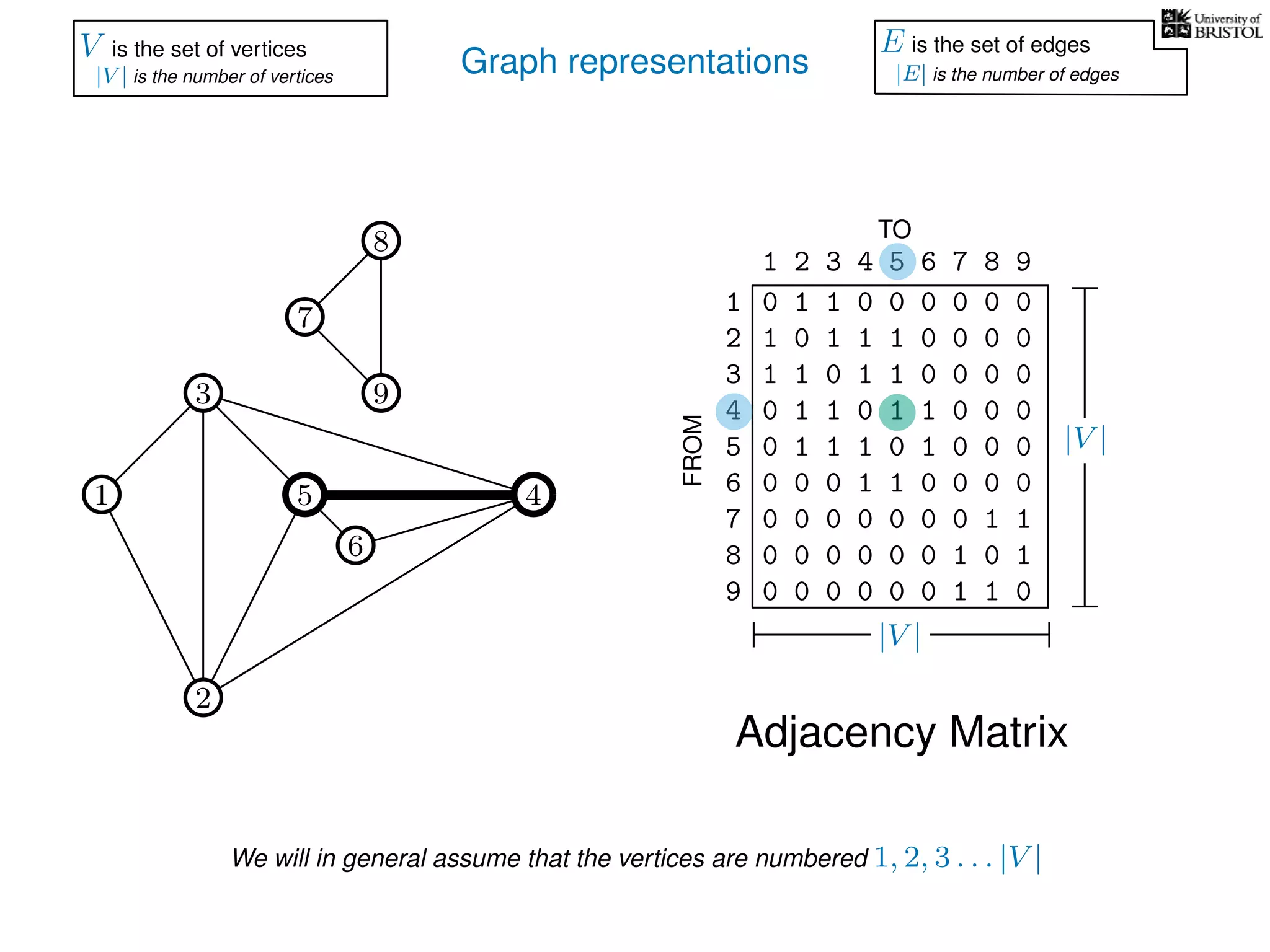 Graph representations
7
1
3
5
2
4
6
9
0 1 1 0 0 0 0 0 0
1 0 1 1 1 0 0 0 0
1 1 0 1 1 0 0 0 0
0 1 1 0 1 1 0 0 0
0 1 1 1 0 1 0 0 0
0 0 0 1 1 0 0 0 0
0 0 0 0 0 0 0 1 1
0 0 0 0 0 0 1 0 1
0 0 0 0 0 0 1 1 0
1
2
3
4
5
6
7
8
9
1 2 3 4 5 6 7 8 9
FROM
TO
8
V is the set of vertices
|V | is the number of vertices
E is the set of edges
|E| is the number of edges
Adjacency Matrix
|V |
|V |
We will in general assume that the vertices are numbered 1, 2, 3 . . . |V |
 
