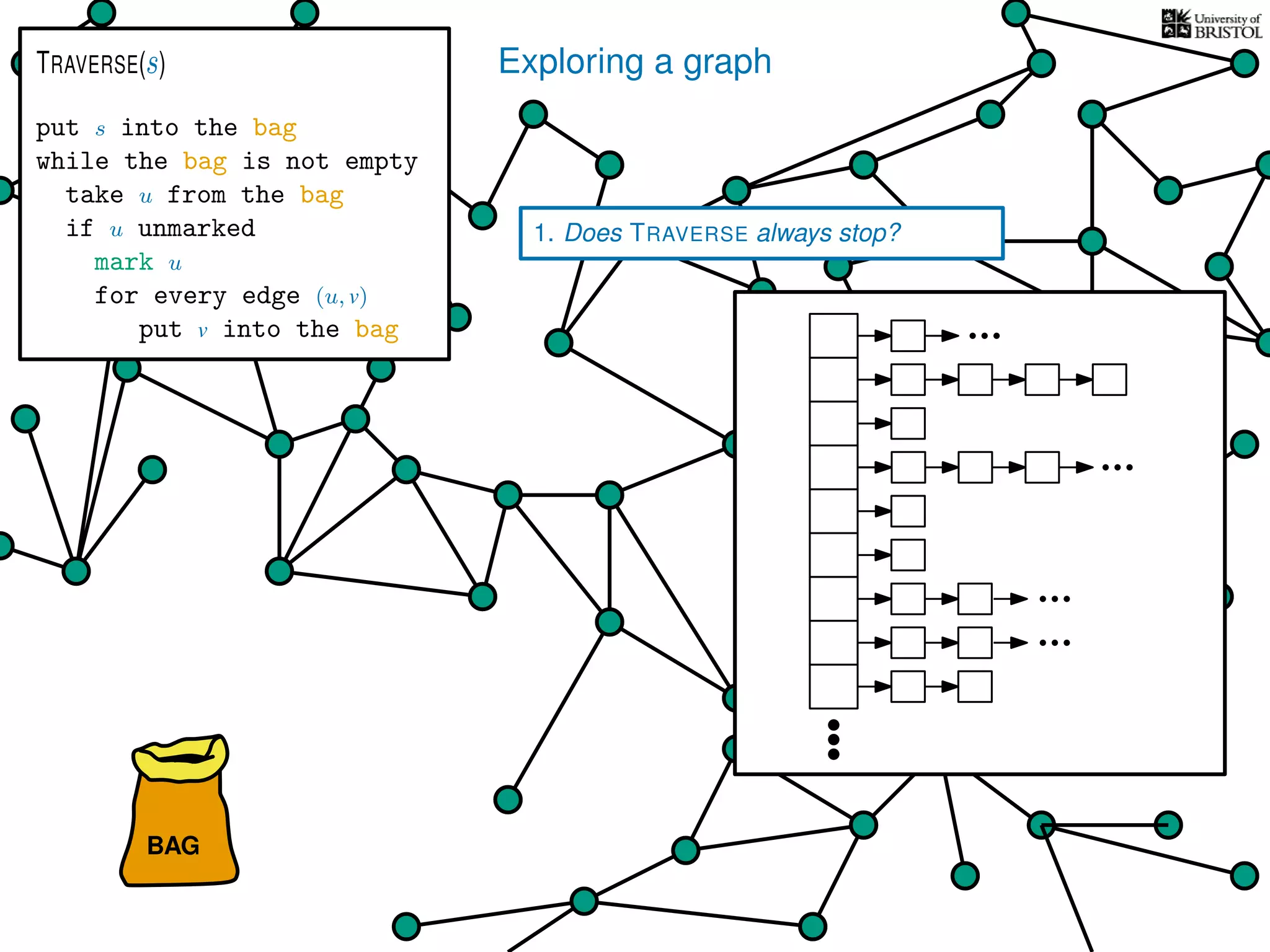 Exploring a graph
BAG
put s into the bag
while the bag is not empty
take u from the bag
if u unmarked
mark u
for every edge (u, v)
put v into the bag
TRAVERSE(s)
1. Does TRAVERSE always stop?
 