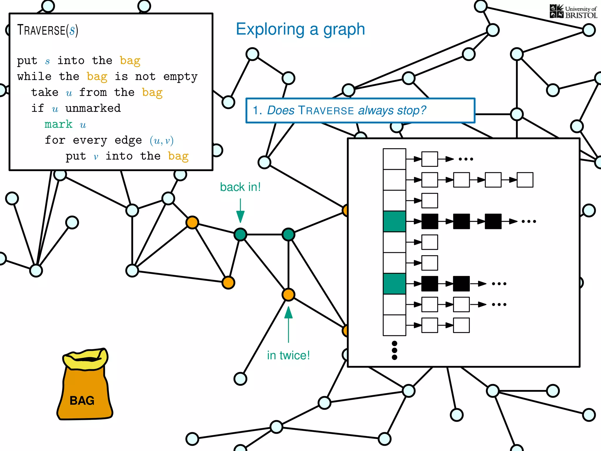 Exploring a graph
BAG
put s into the bag
while the bag is not empty
take u from the bag
if u unmarked
mark u
for every edge (u, v)
put v into the bag
TRAVERSE(s)
back in!
in twice!
1. Does TRAVERSE always stop?
 
