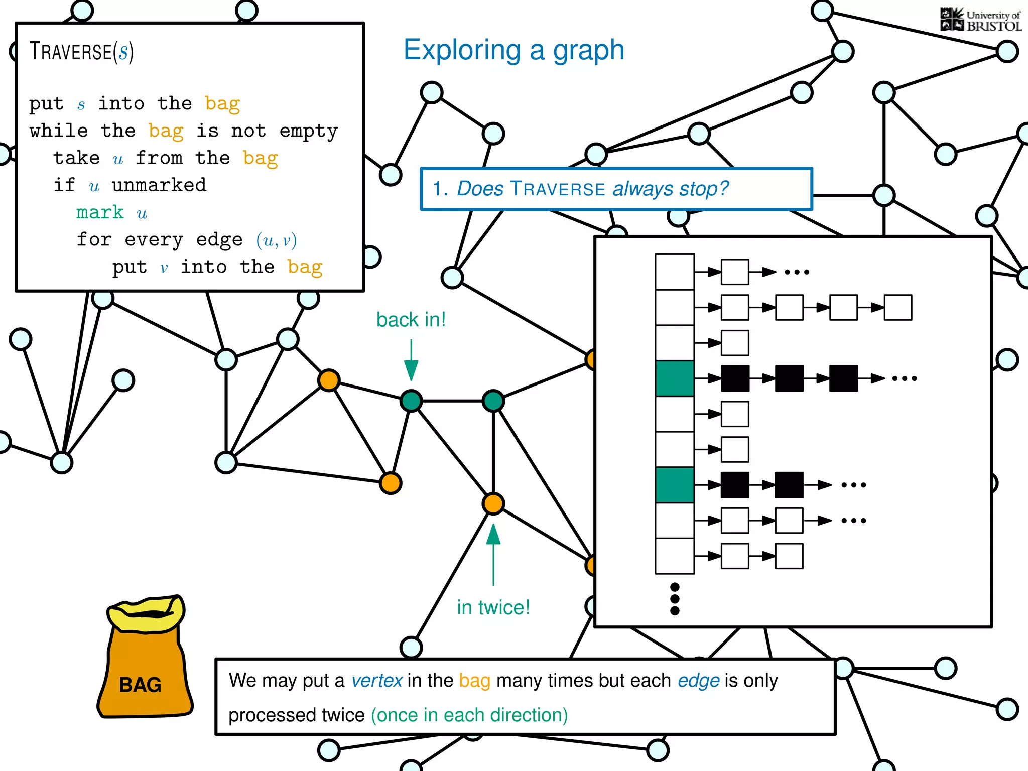 Exploring a graph
BAG
put s into the bag
while the bag is not empty
take u from the bag
if u unmarked
mark u
for every edge (u, v)
put v into the bag
TRAVERSE(s)
back in!
in twice!
1. Does TRAVERSE always stop?
We may put a vertex in the bag many times but each edge is only
processed twice (once in each direction)
 