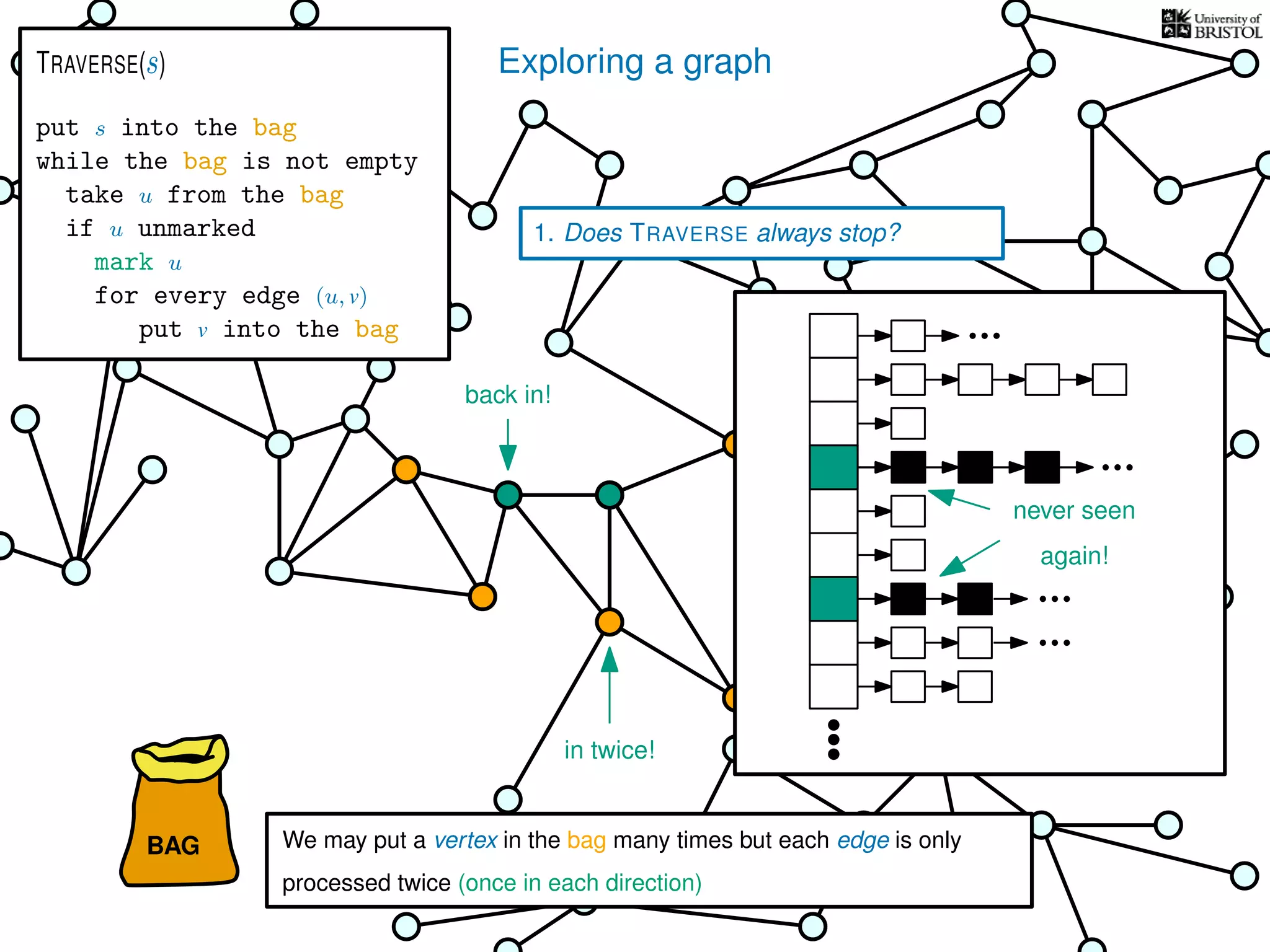 Exploring a graph
BAG
put s into the bag
while the bag is not empty
take u from the bag
if u unmarked
mark u
for every edge (u, v)
put v into the bag
TRAVERSE(s)
back in!
in twice!
1. Does TRAVERSE always stop?
We may put a vertex in the bag many times but each edge is only
processed twice (once in each direction)
never seen
again!
 
