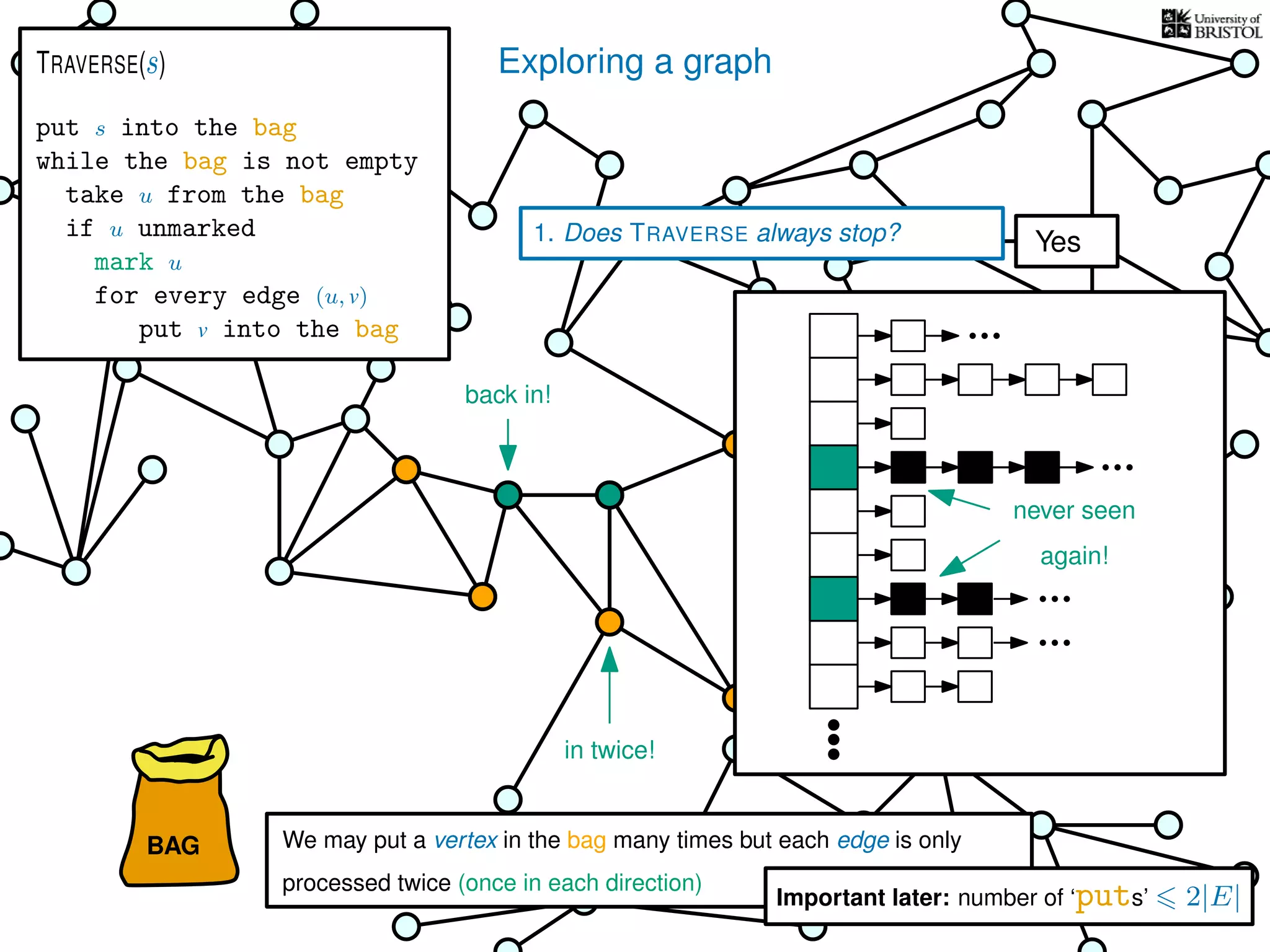 Exploring a graph
BAG
put s into the bag
while the bag is not empty
take u from the bag
if u unmarked
mark u
for every edge (u, v)
put v into the bag
TRAVERSE(s)
back in!
in twice!
1. Does TRAVERSE always stop? Yes
We may put a vertex in the bag many times but each edge is only
processed twice (once in each direction)
never seen
again!
Important later: number of ‘puts’ 2|E|
 