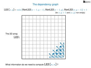 The dependency graph
LES[x, y]= min MemLES(x − 1, y − 1), MemLES(x − 1, y), MemLES(x, y − 1) + 1
What information do we need to compute LES[n, n]?
The 2D array
LES:
(for x, y > 1 and (x, y) non empty)
 