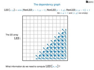 The dependency graph
LES[x, y]= min MemLES(x − 1, y − 1), MemLES(x − 1, y), MemLES(x, y − 1) + 1
What information do we need to compute LES[n, n]?
The 2D array
LES:
(for x, y > 1 and (x, y) non empty)
 
