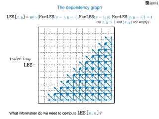 The dependency graph
LES[x, y]= min MemLES(x − 1, y − 1), MemLES(x − 1, y), MemLES(x, y − 1) + 1
What information do we need to compute LES[n, n]?
The 2D array
LES:
(for x, y > 1 and (x, y) non empty)
 