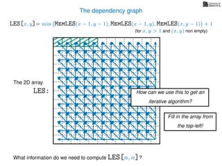 The dependency graph
LES[x, y]= min MemLES(x − 1, y − 1), MemLES(x − 1, y), MemLES(x, y − 1) + 1
What information do we need to compute LES[n, n]?
The 2D array
LES: How can we use this to get an
iterative algorithm?
Fill in the array from
the top-left!
(for x, y > 1 and (x, y) non empty)
 