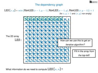 The dependency graph
LES[x, y]= min MemLES(x − 1, y − 1), MemLES(x − 1, y), MemLES(x, y − 1) + 1
What information do we need to compute LES[n, n]?
The 2D array
LES: How can we use this to get an
iterative algorithm?
Fill in the array from
the top-left!
(for x, y > 1 and (x, y) non empty)
 